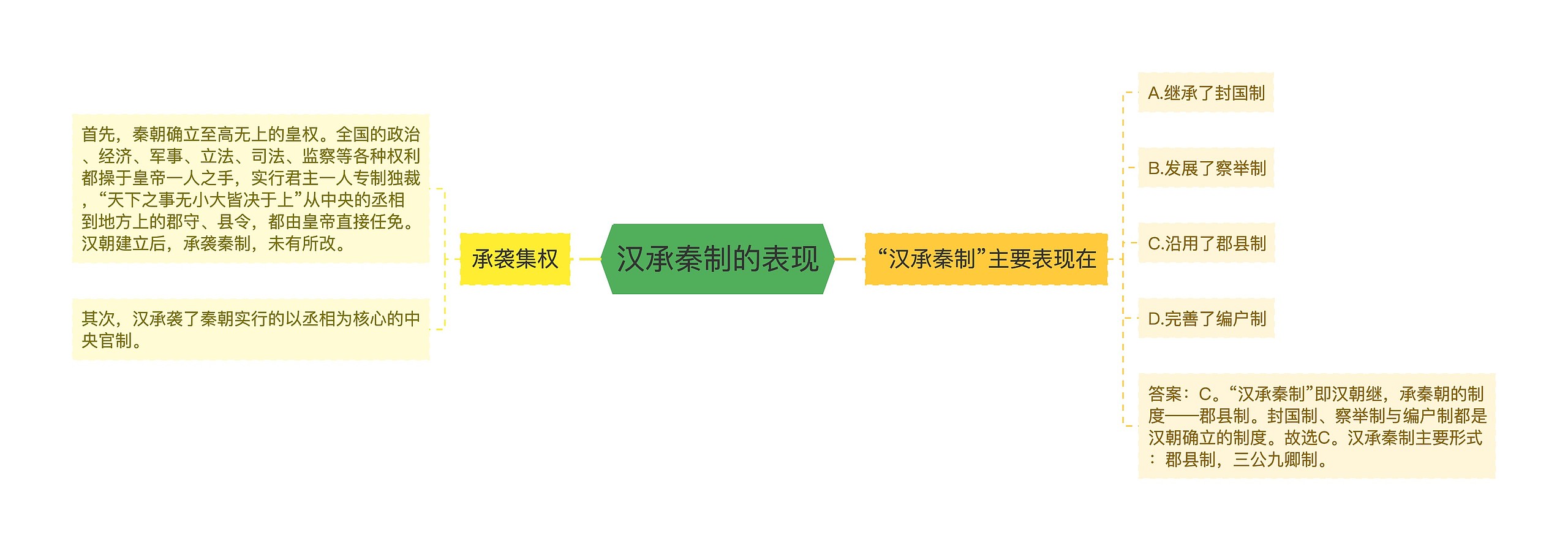 汉承秦制的表现