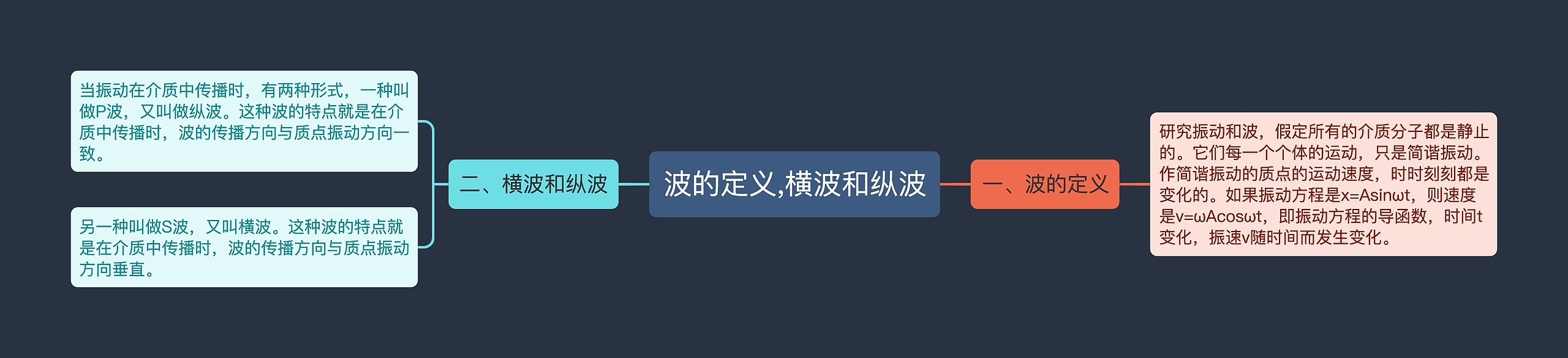 波的定义,横波和纵波思维导图