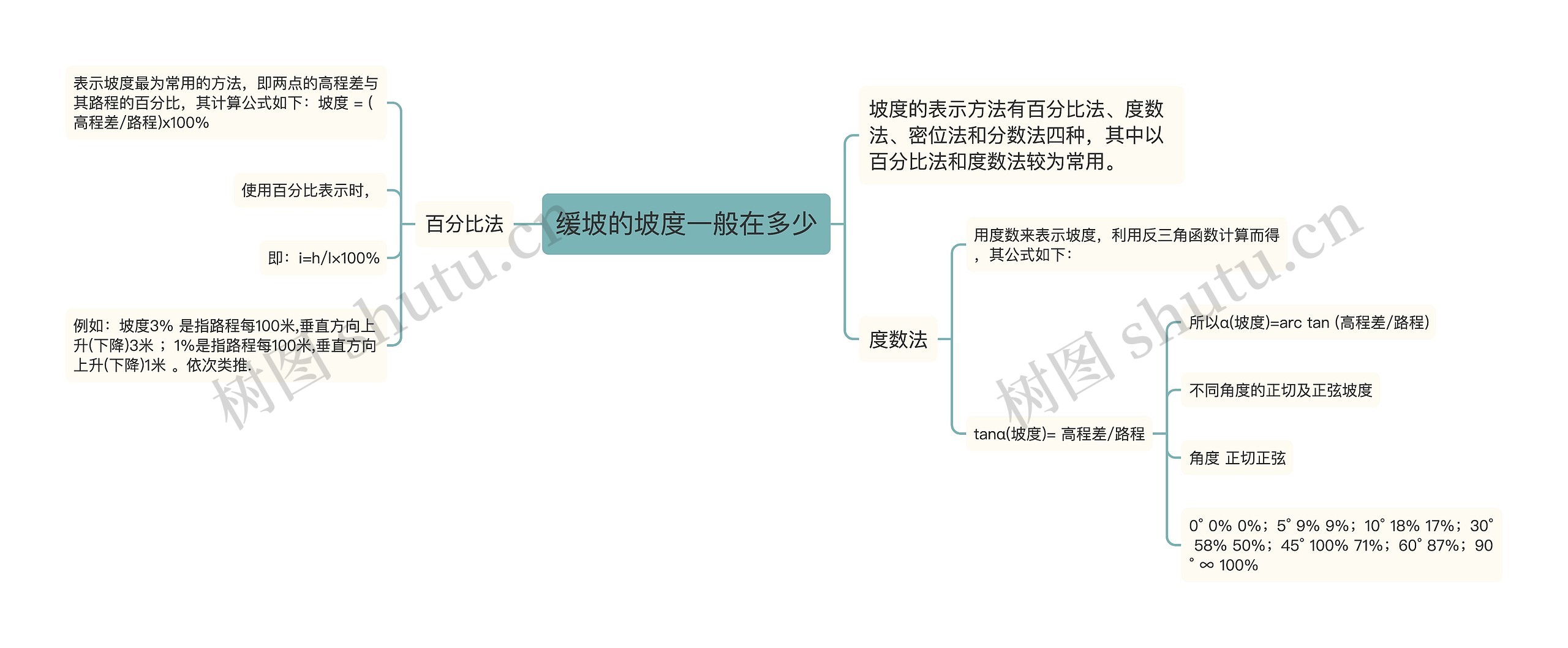 缓坡的坡度一般在多少