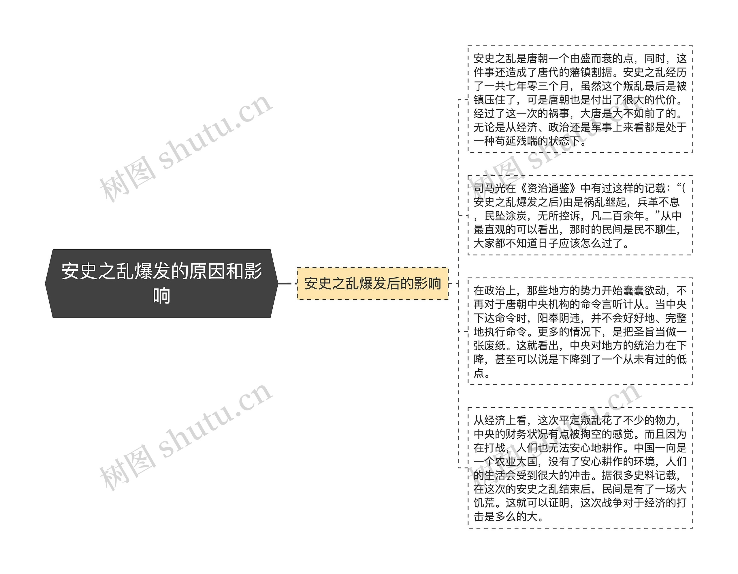 安史之乱爆发的原因和影响思维导图