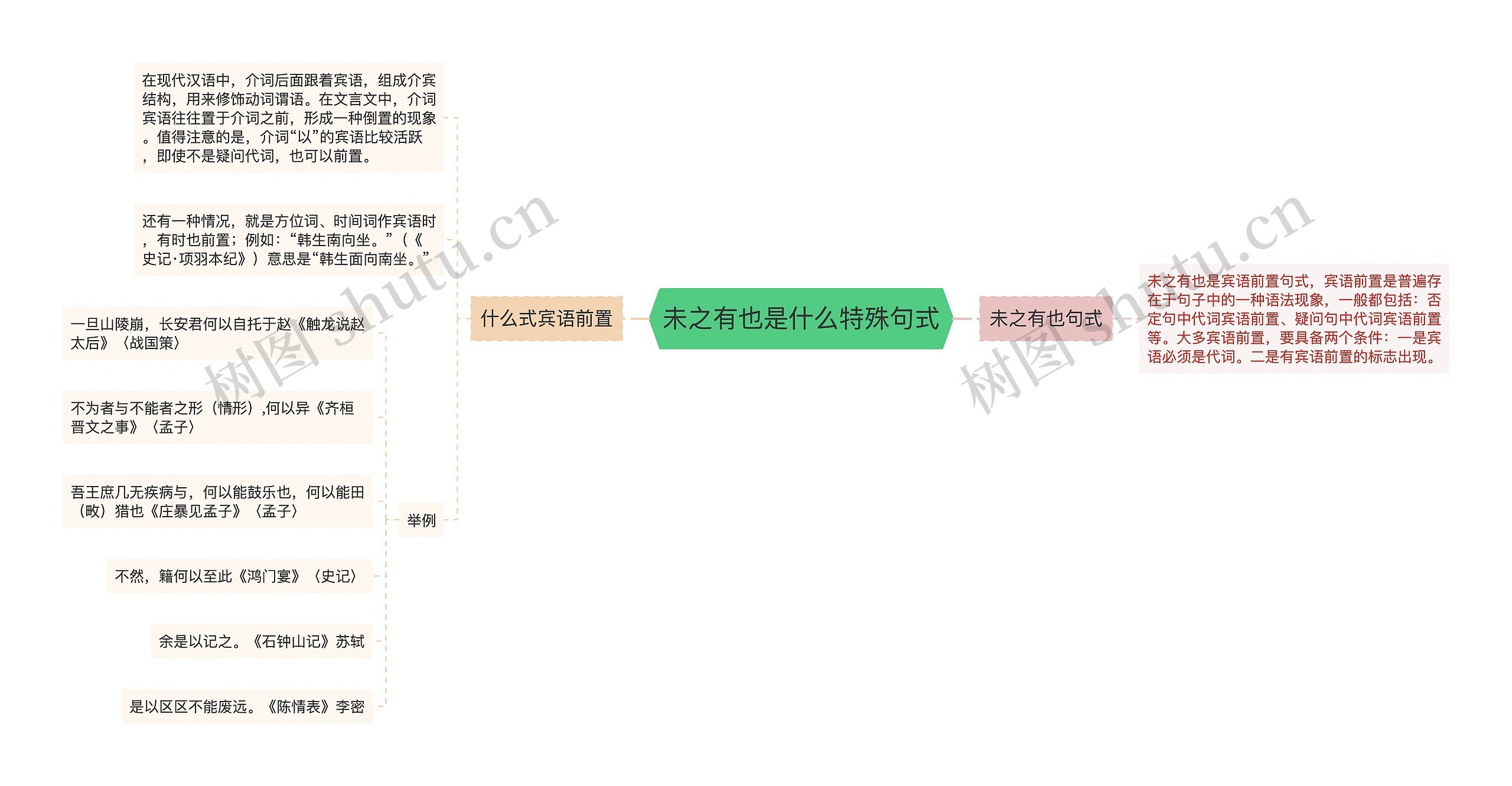 未之有也是什么特殊句式思维导图