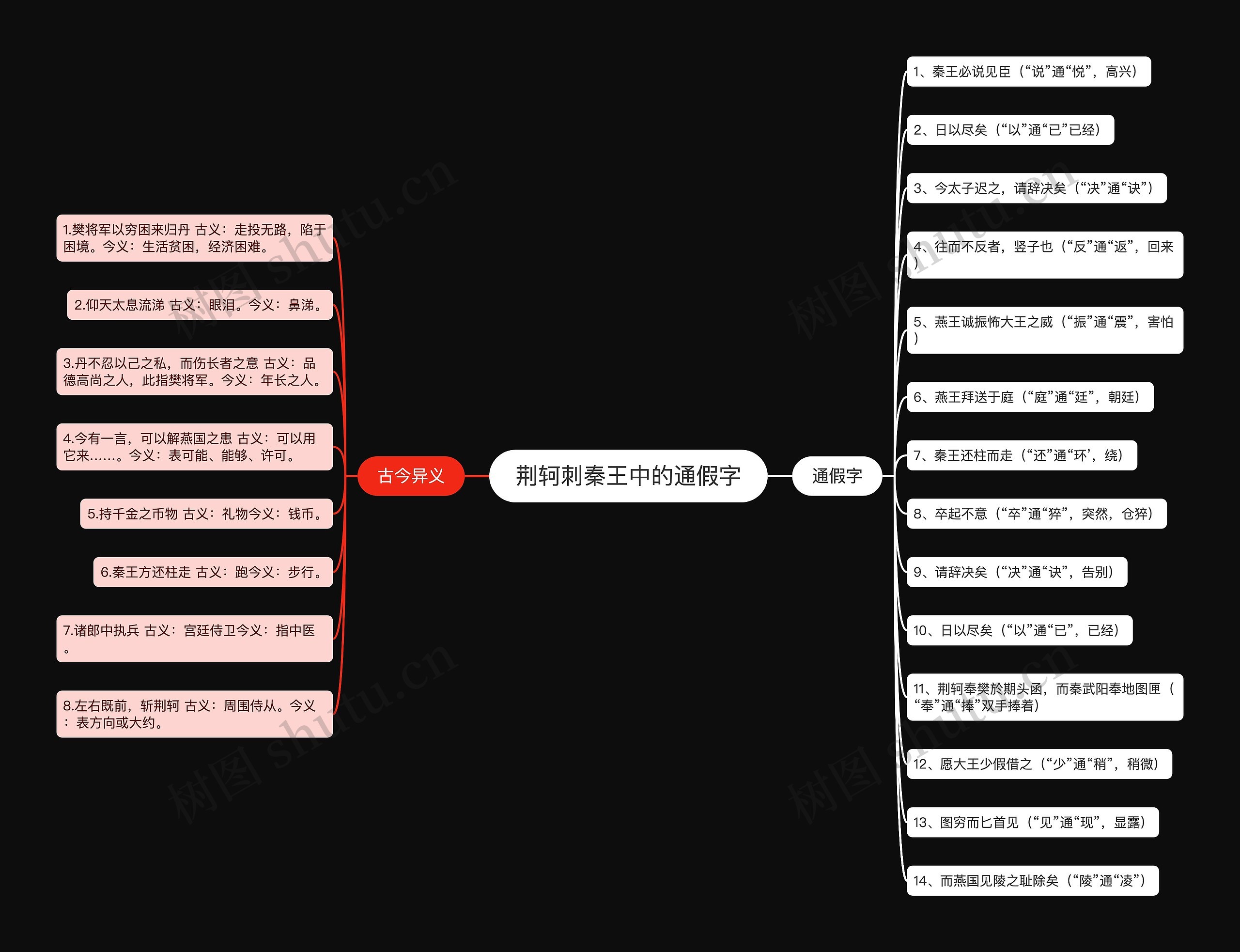 荆轲刺秦王中的通假字思维导图