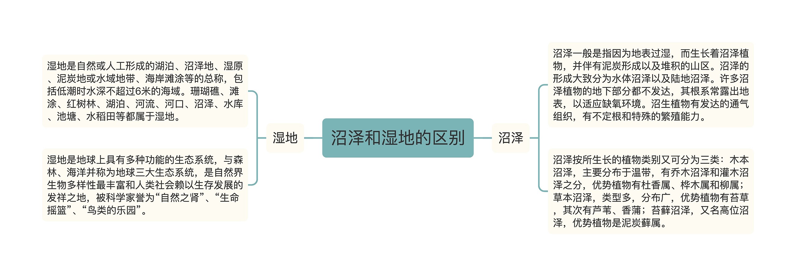 沼泽和湿地的区别 沼泽和湿地的区别