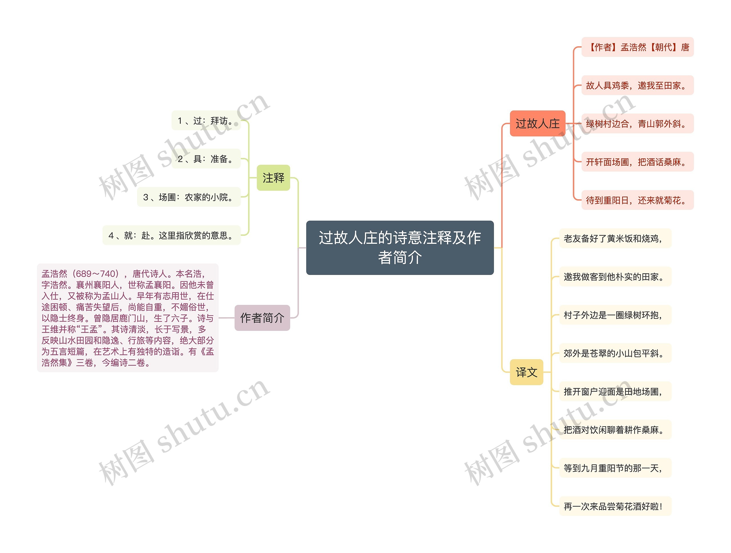 过故人庄的诗意注释及作者简介