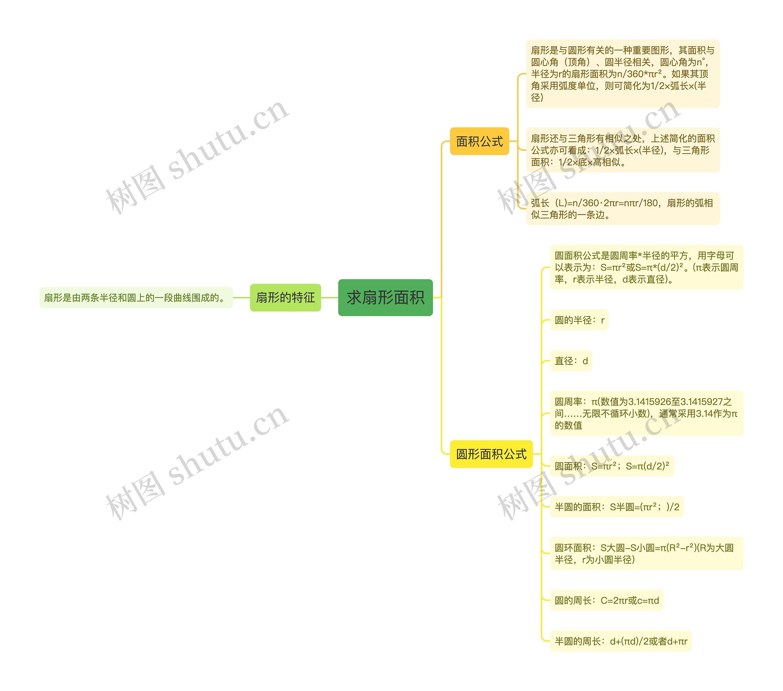 求扇形面积思维导图