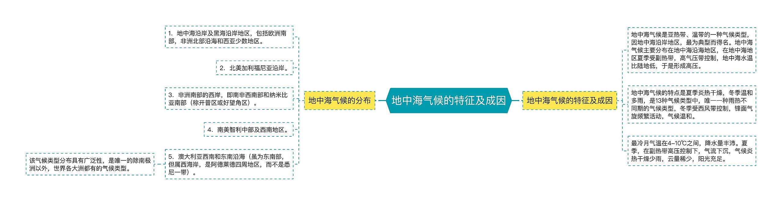 地中海气候的特征及成因思维导图