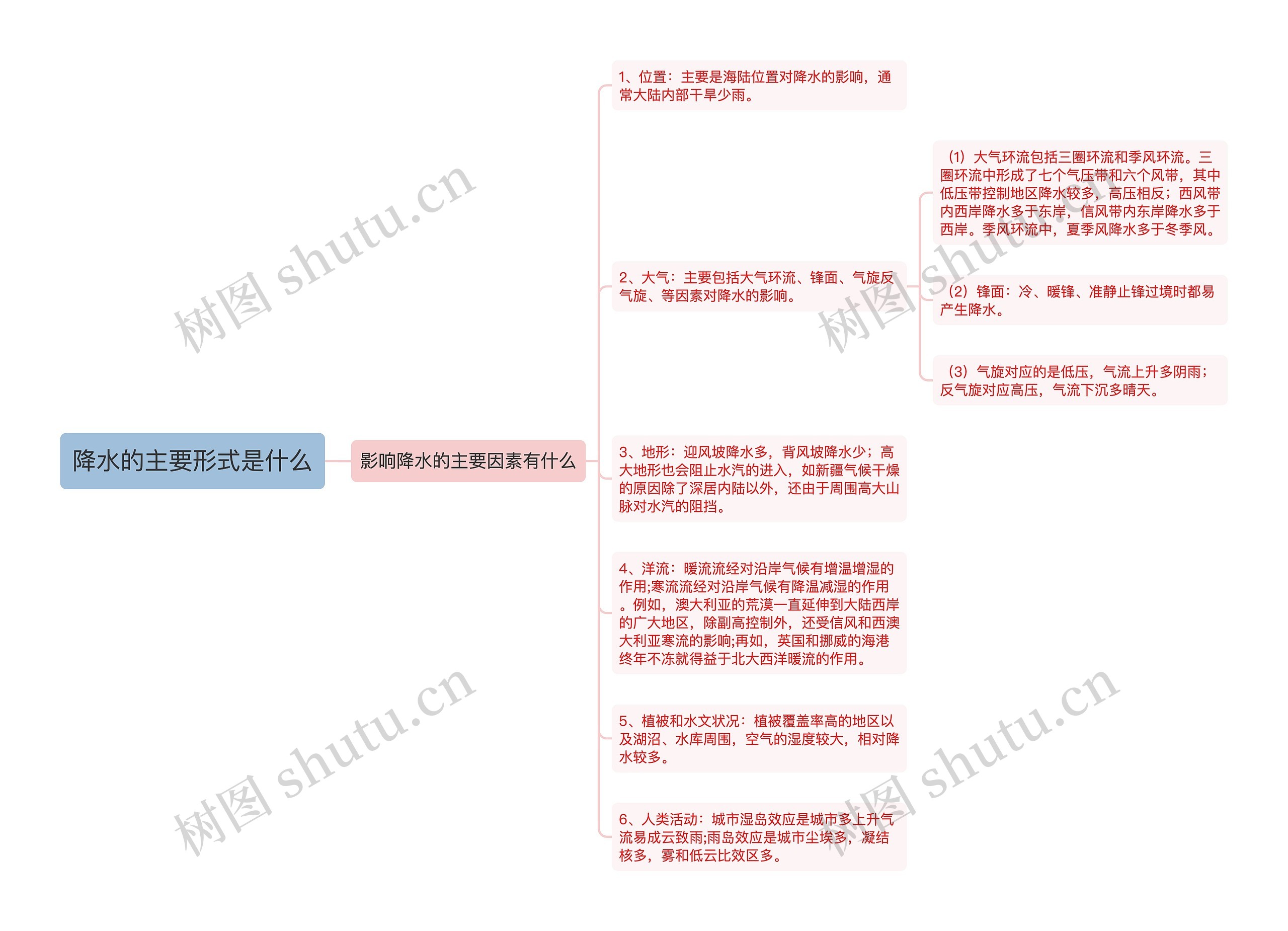 降水的主要形式是什么思维导图