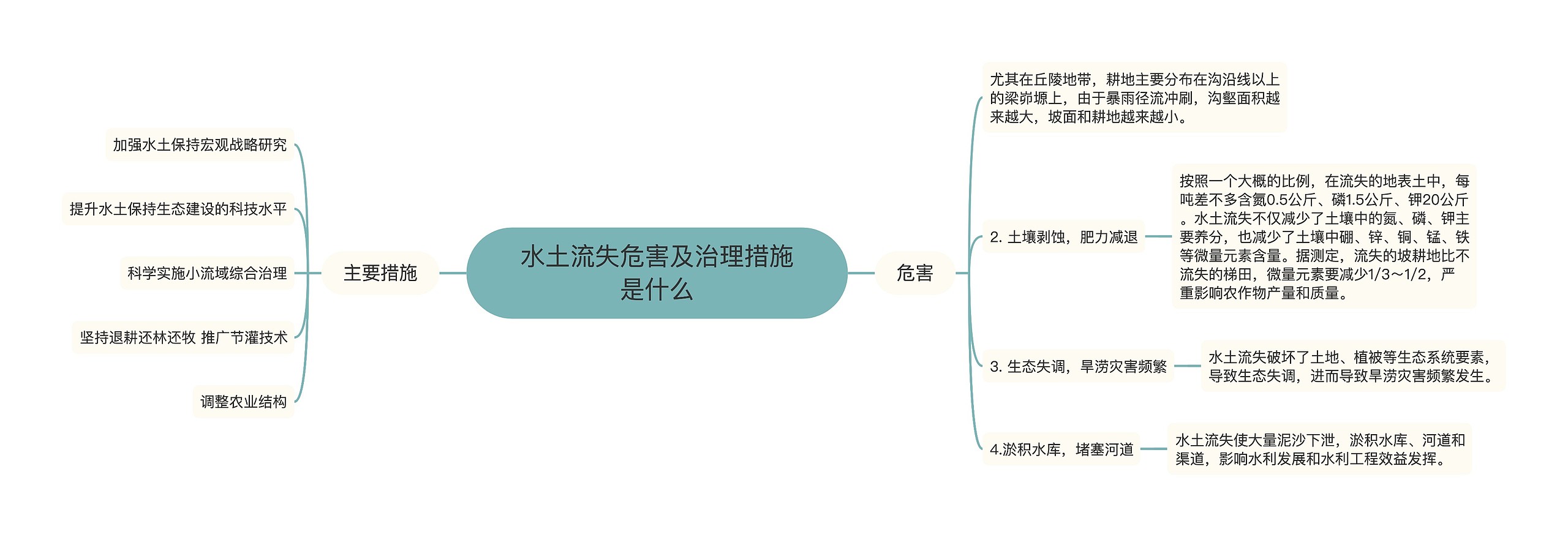 水土流失危害及治理措施是什么思维导图