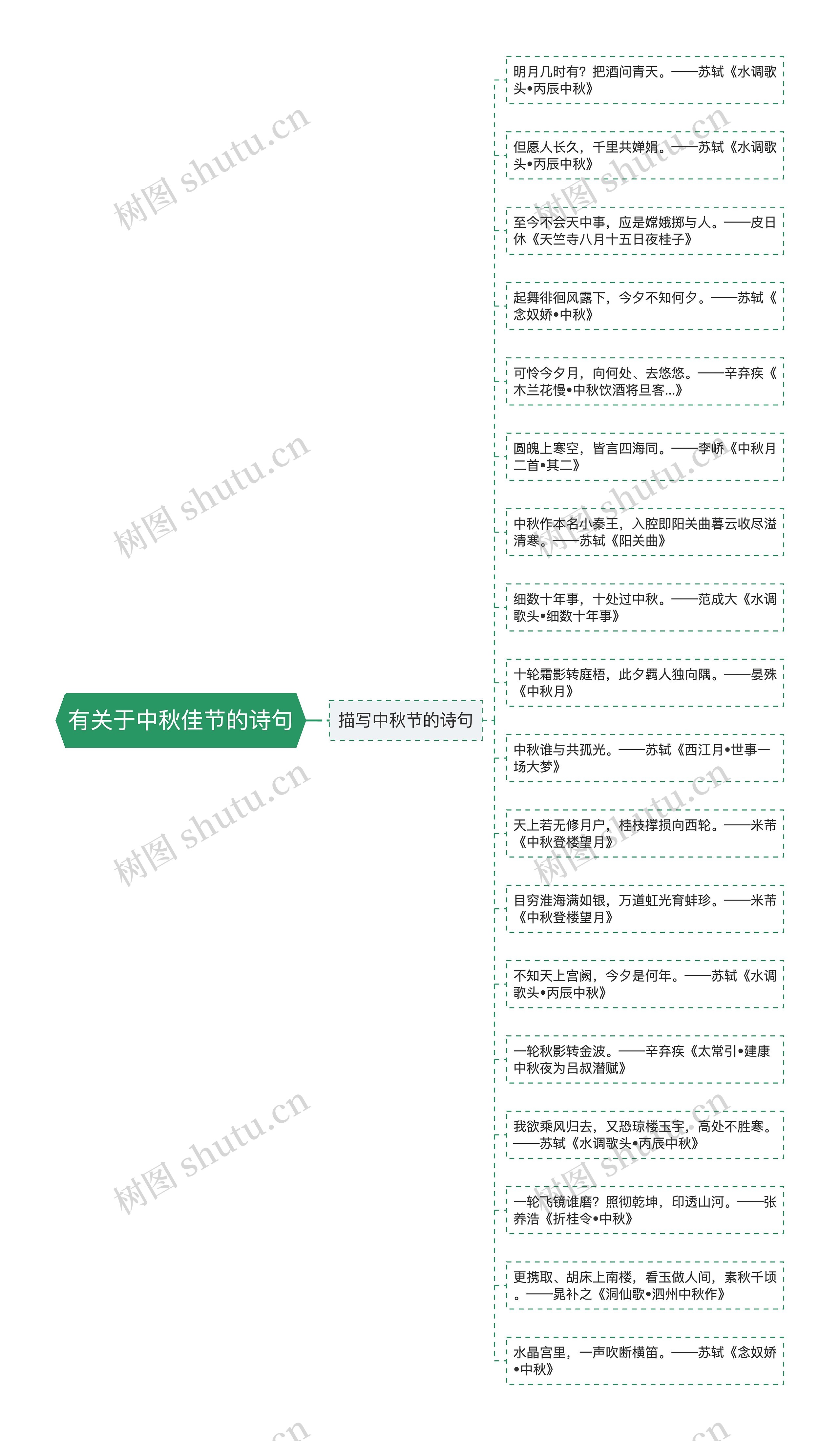 有关于中秋佳节的诗句思维导图