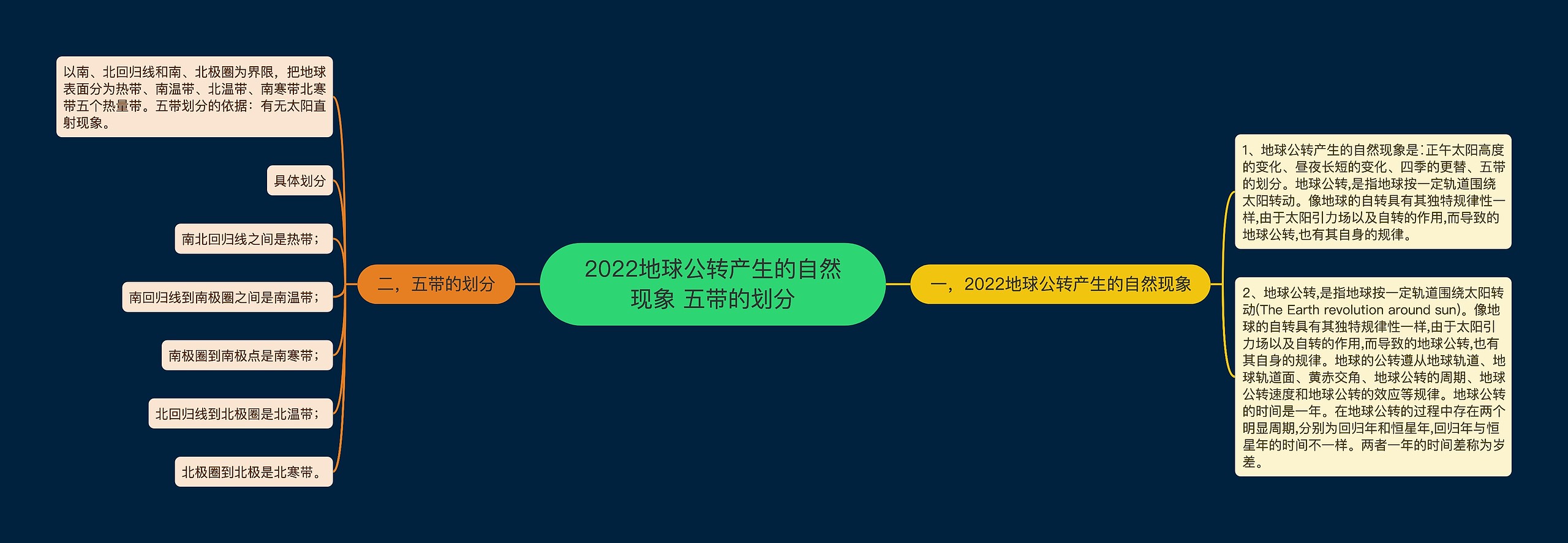 2022地球公转产生的自然现象 五带的划分