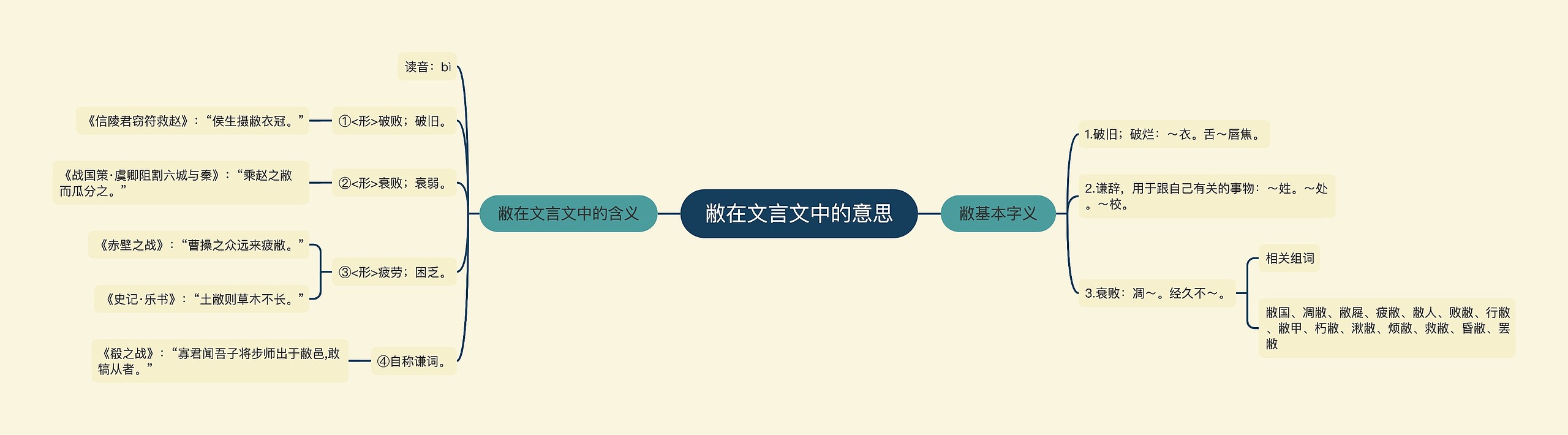 敝在文言文中的意思