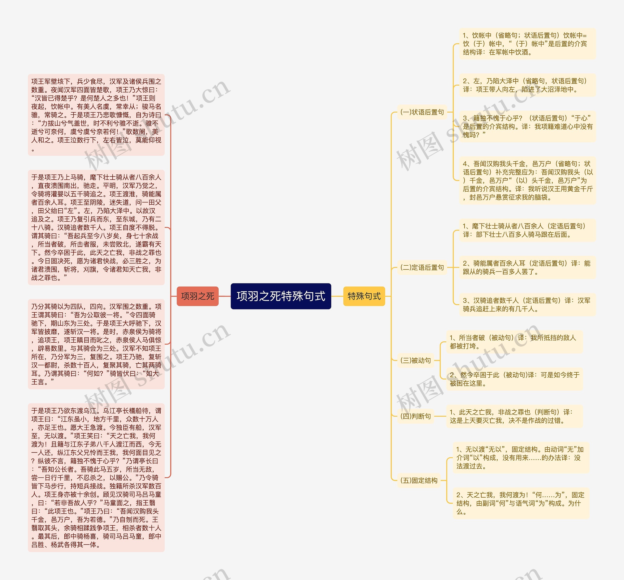 项羽之死特殊句式思维导图