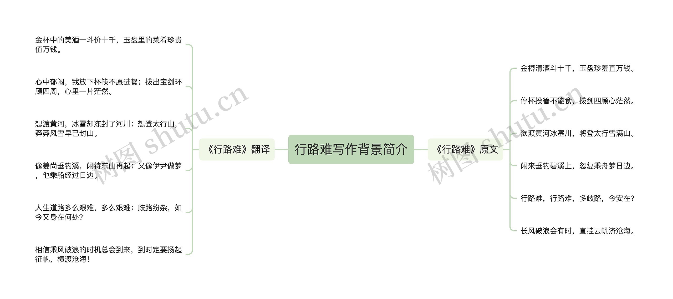 行路难写作背景简介思维导图