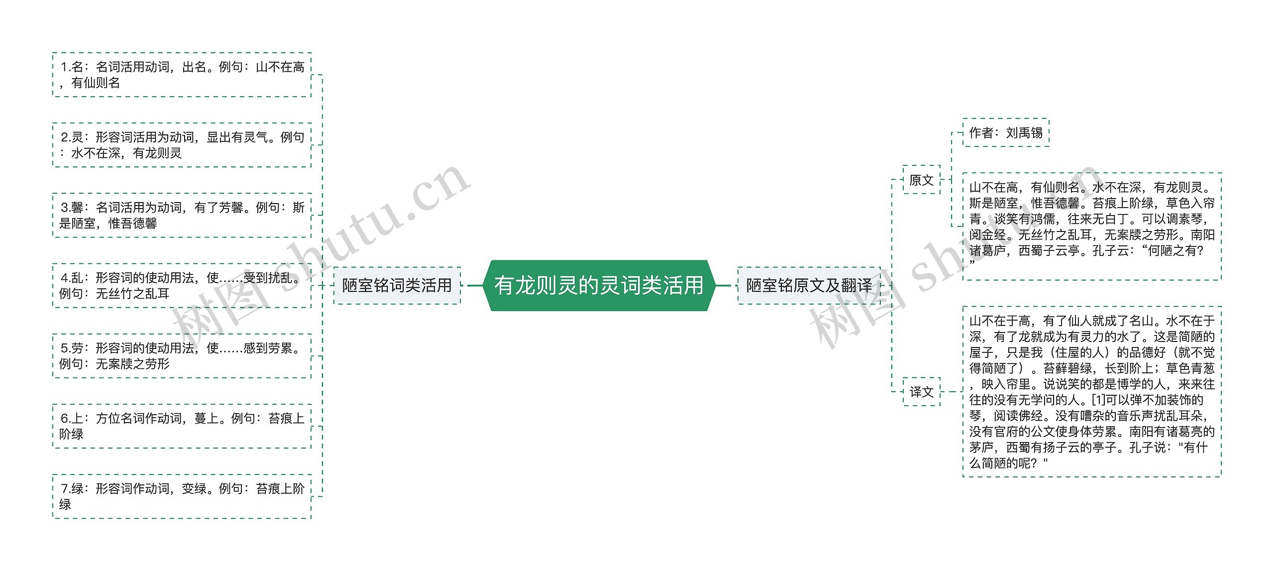 有龙则灵的灵词类活用思维导图