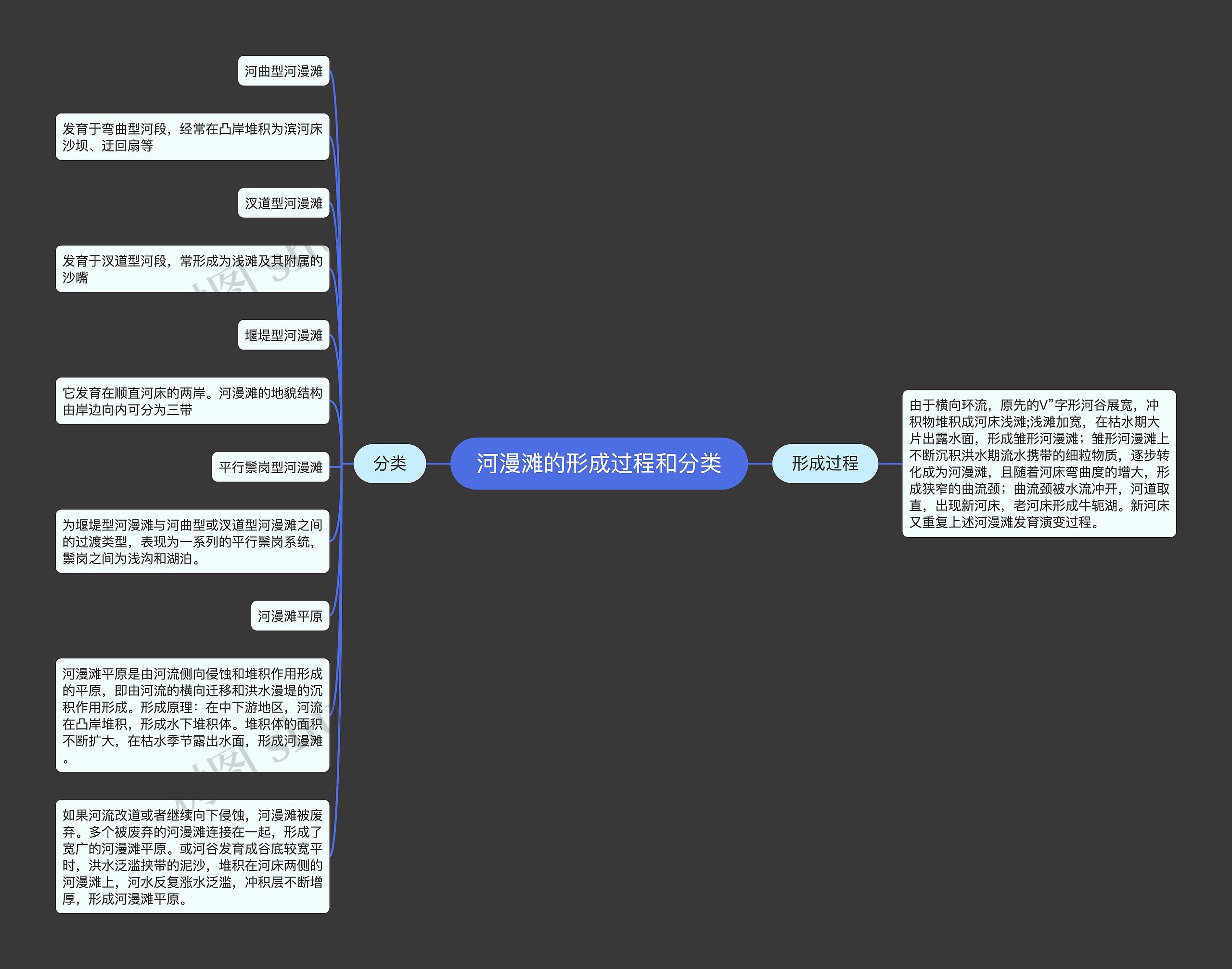 河漫滩的形成过程和分类