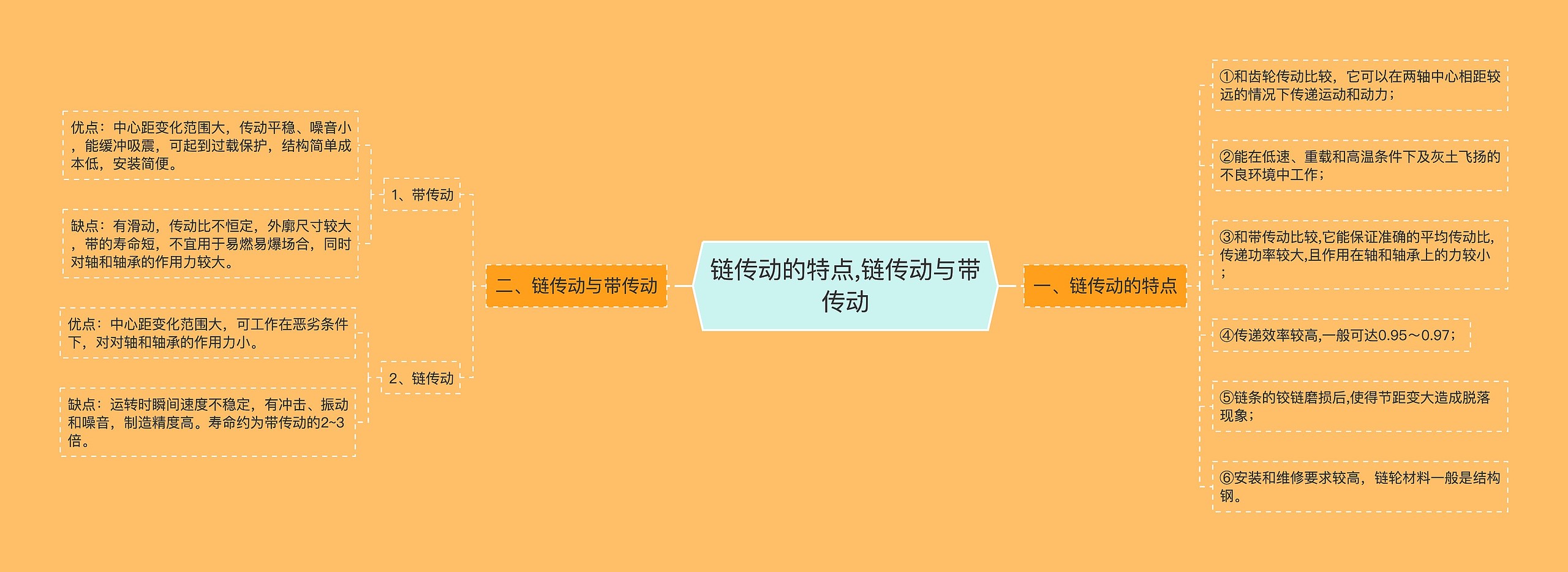 链传动的特点,链传动与带传动