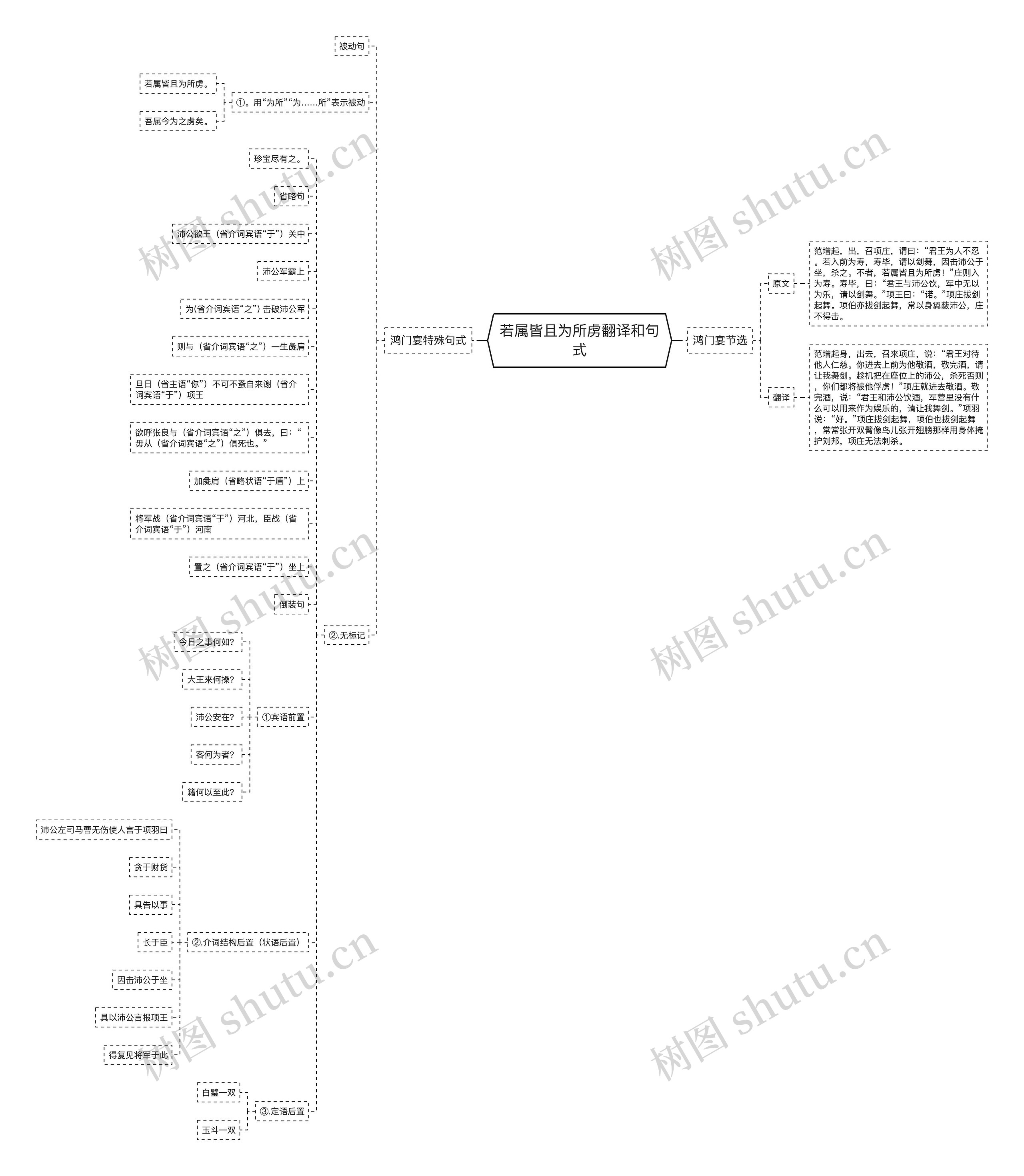 若属皆且为所虏翻译和句式思维导图