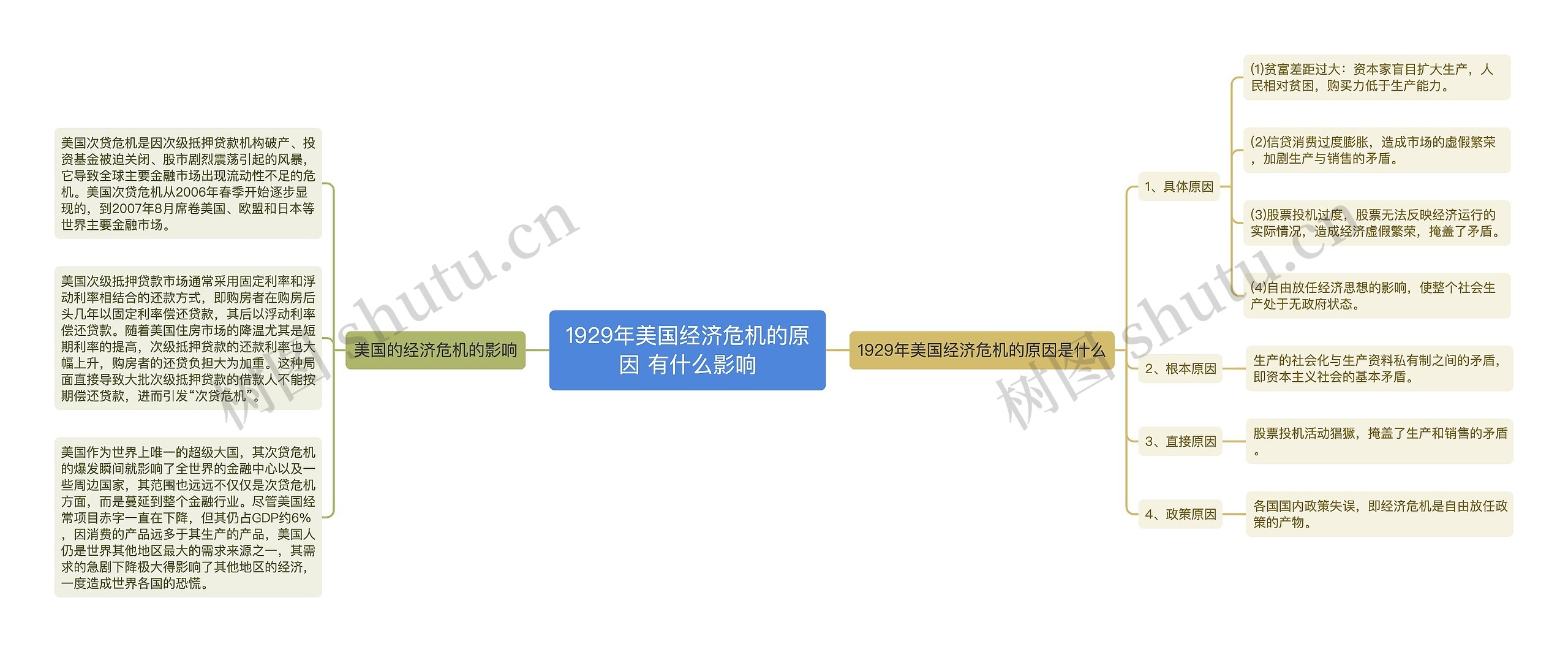 1929年美国经济危机的原因 有什么影响