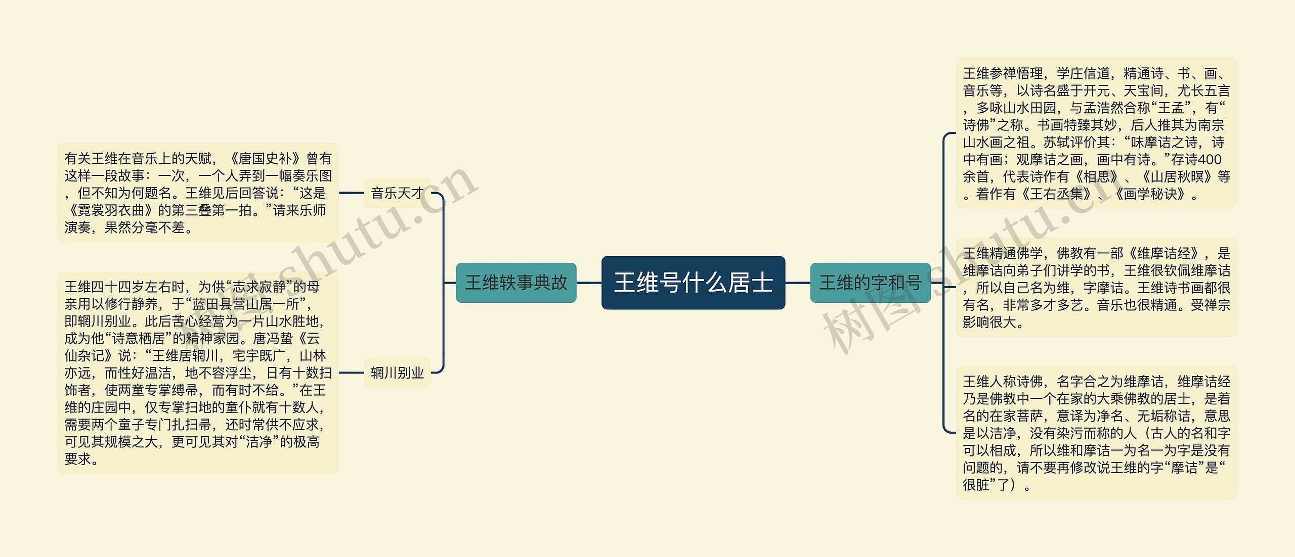 王维号什么居士思维导图