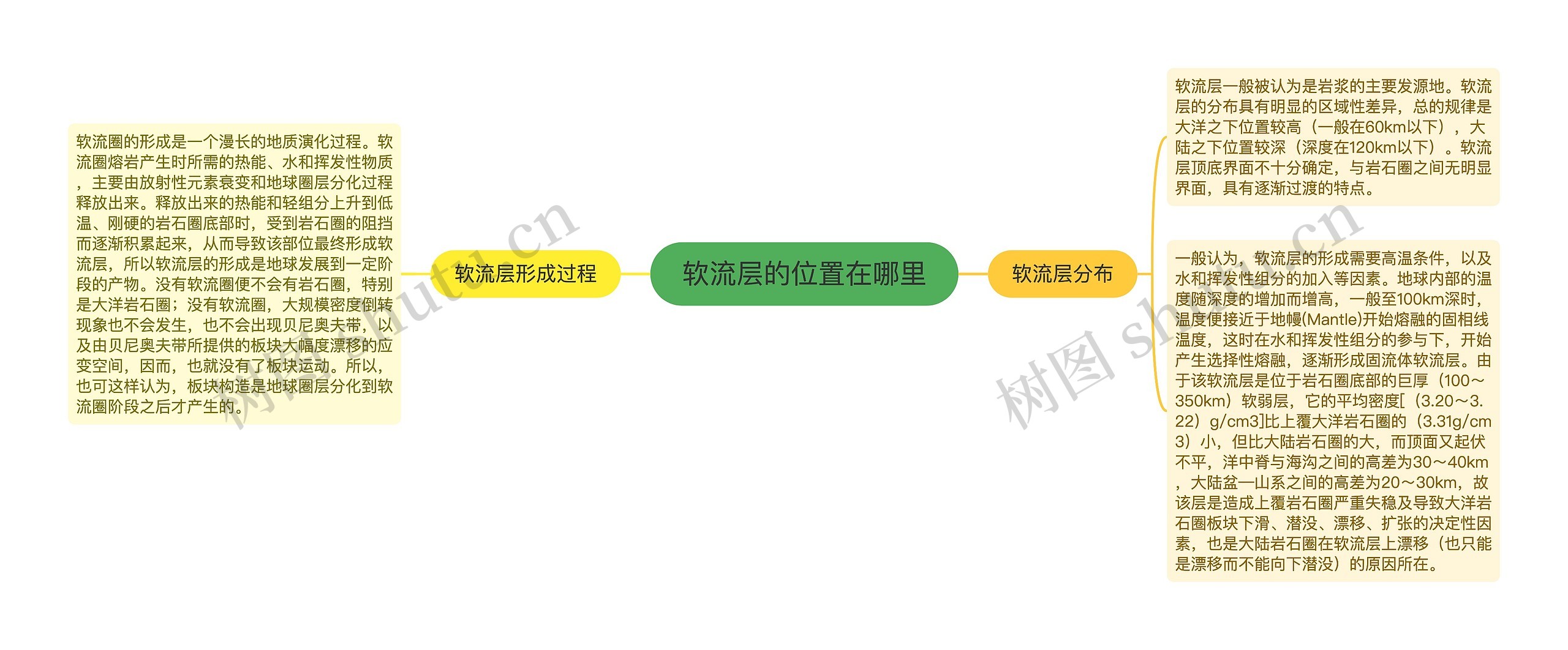 软流层的位置在哪里思维导图