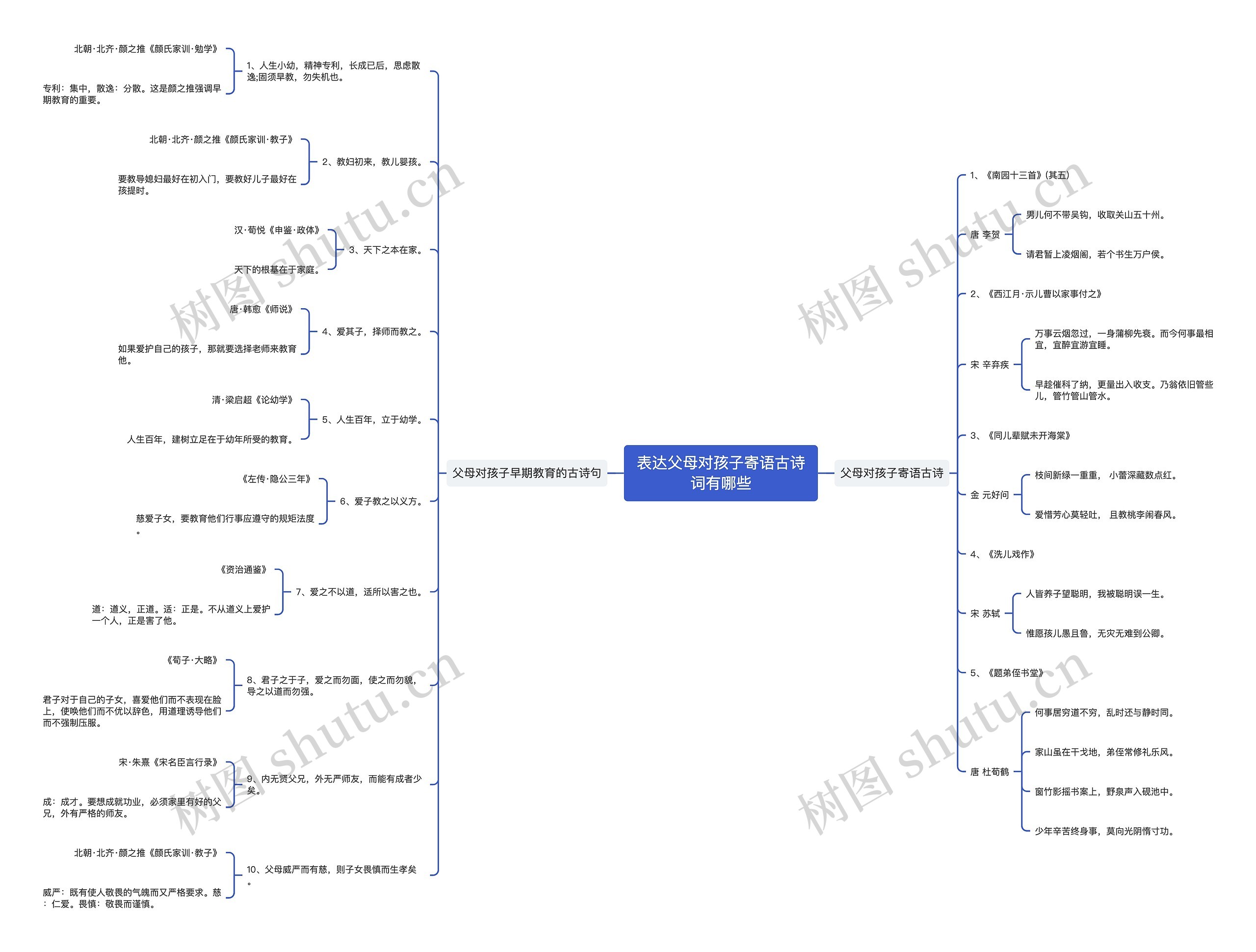 表达父母对孩子寄语古诗词有哪些思维导图
