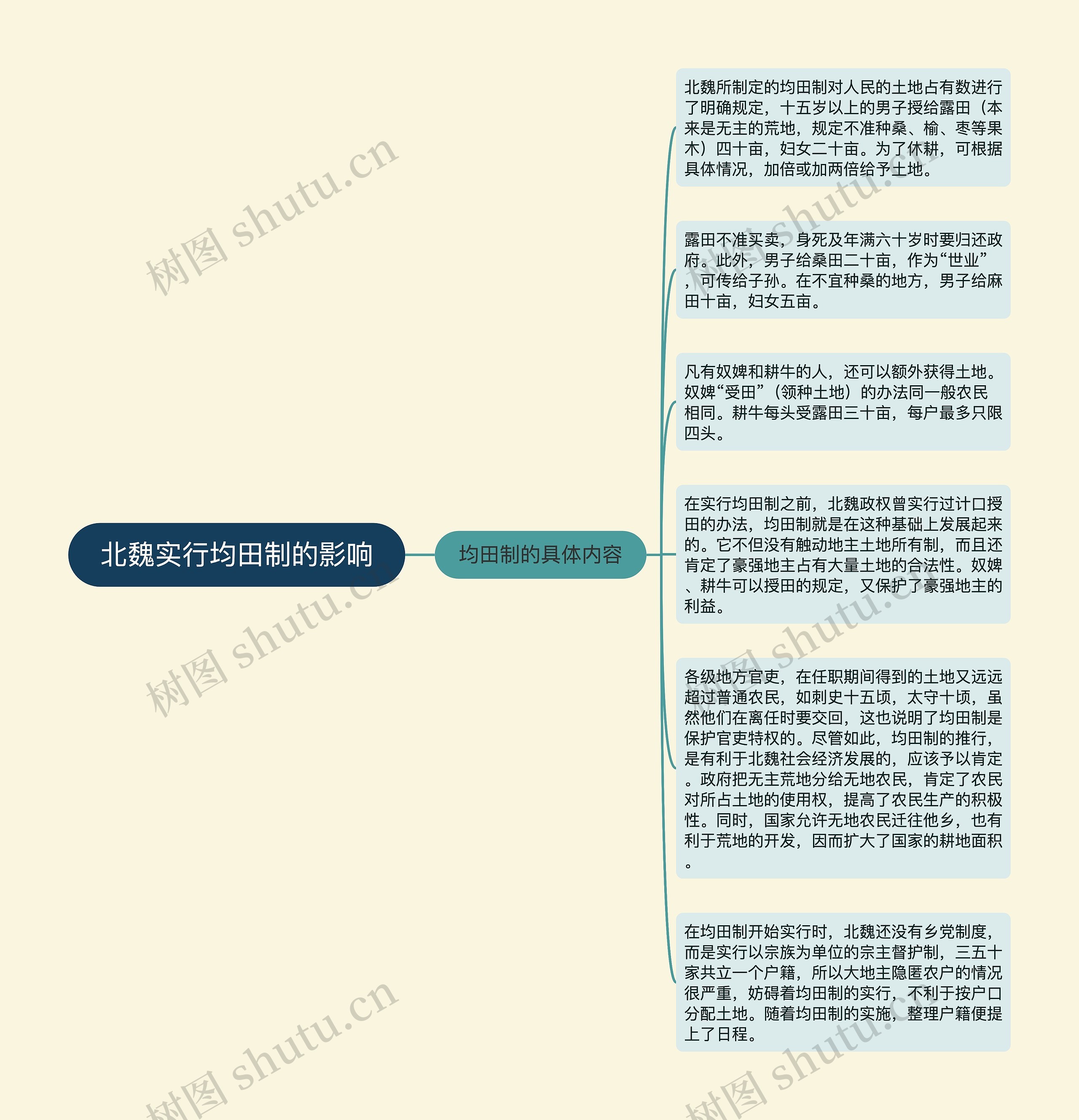 北魏实行均田制的影响思维导图