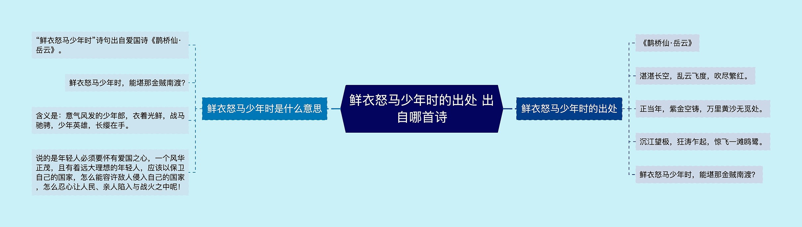 鲜衣怒马少年时的出处 出自哪首诗