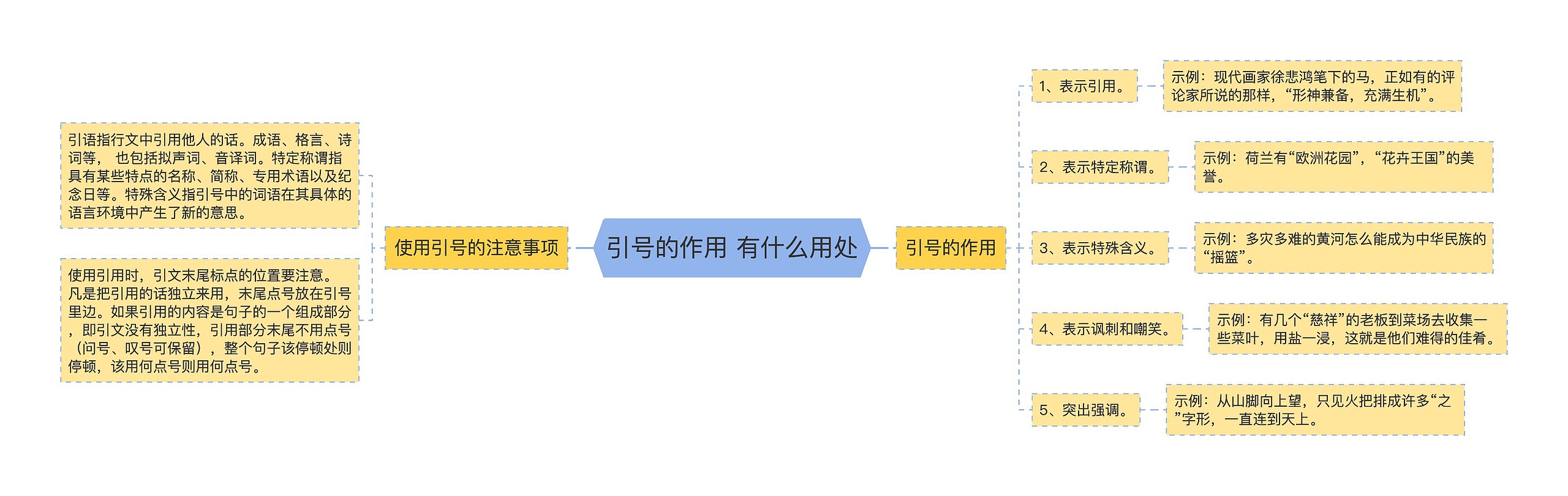 引号的作用 有什么用处思维导图