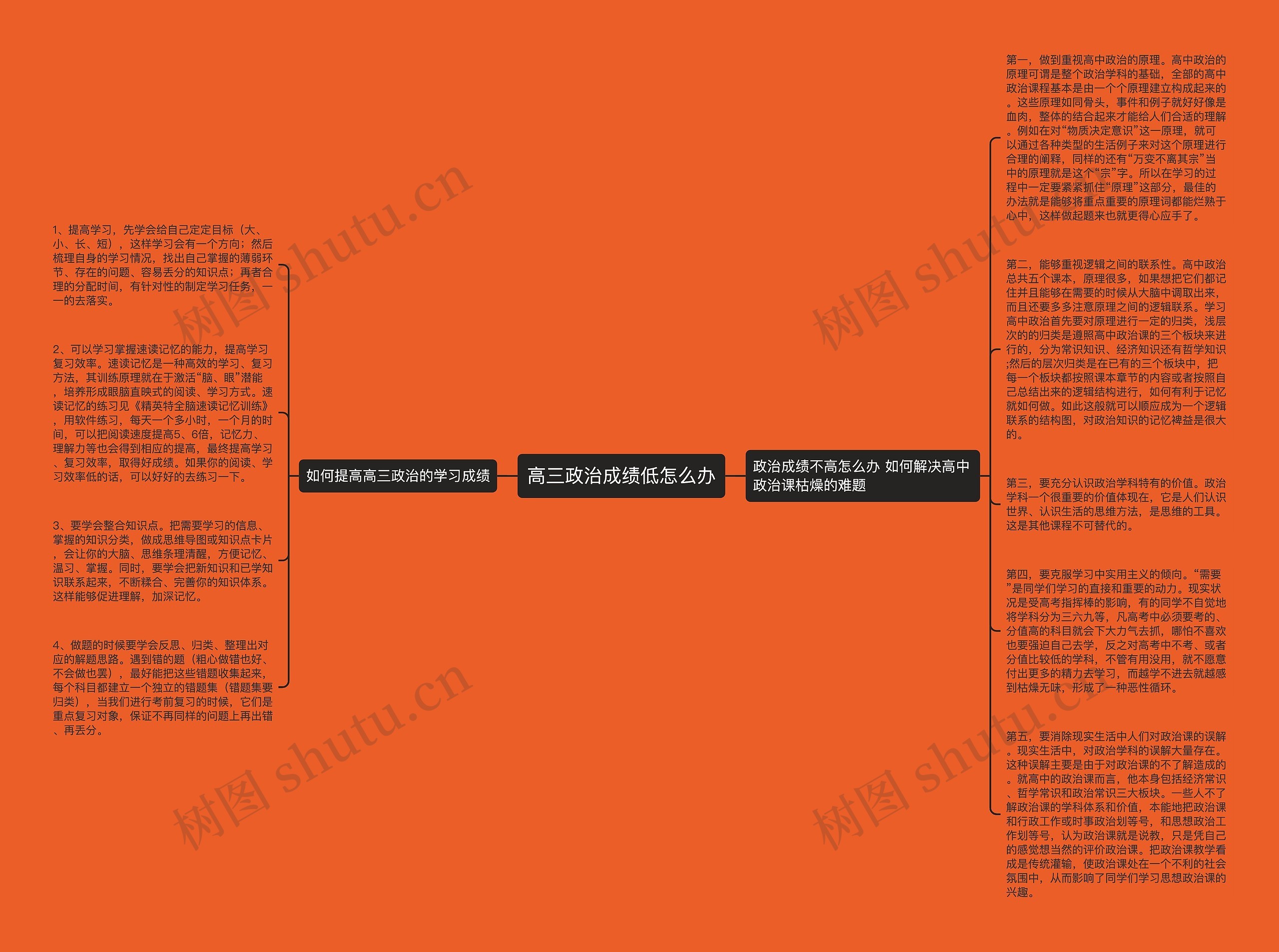 高三政治成绩低怎么办思维导图