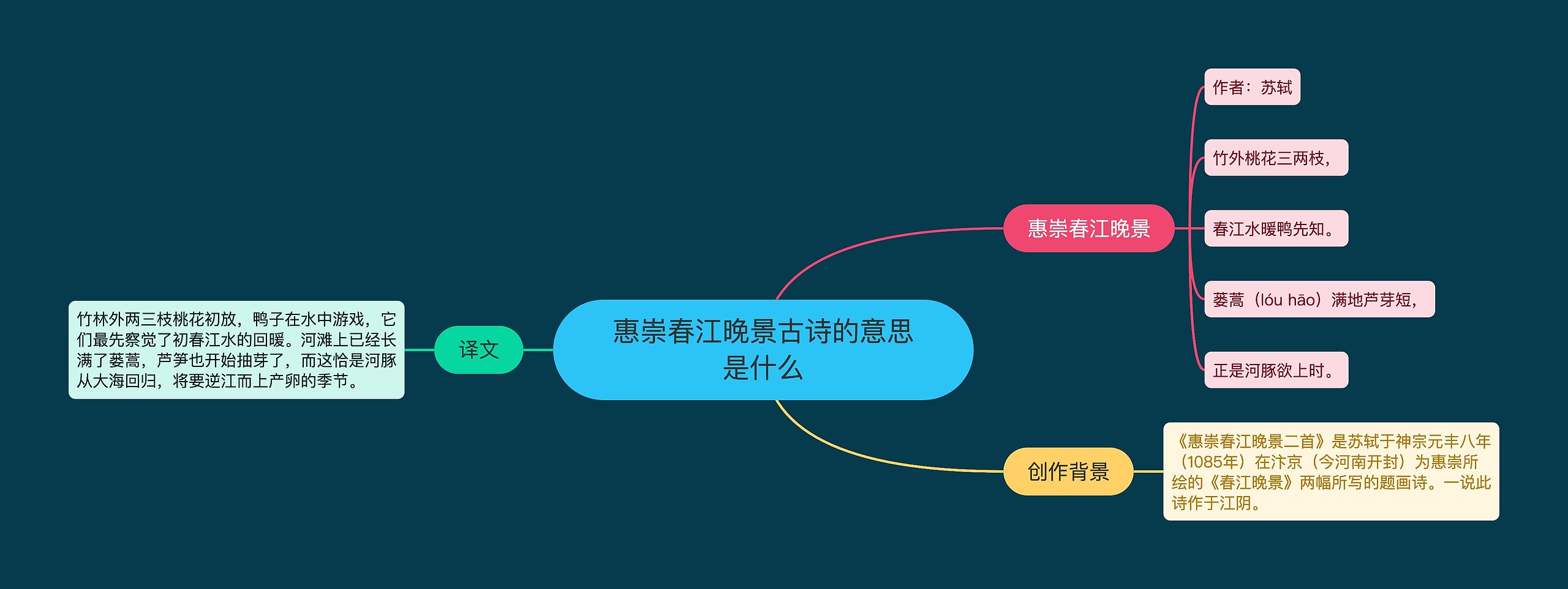 惠崇春江晚景古诗的意思是什么思维导图