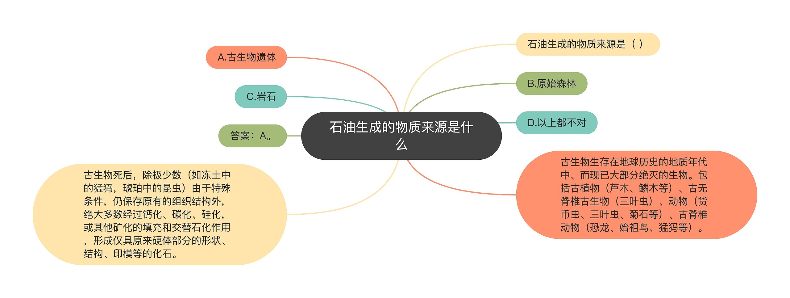 石油生成的物质来源是什么思维导图