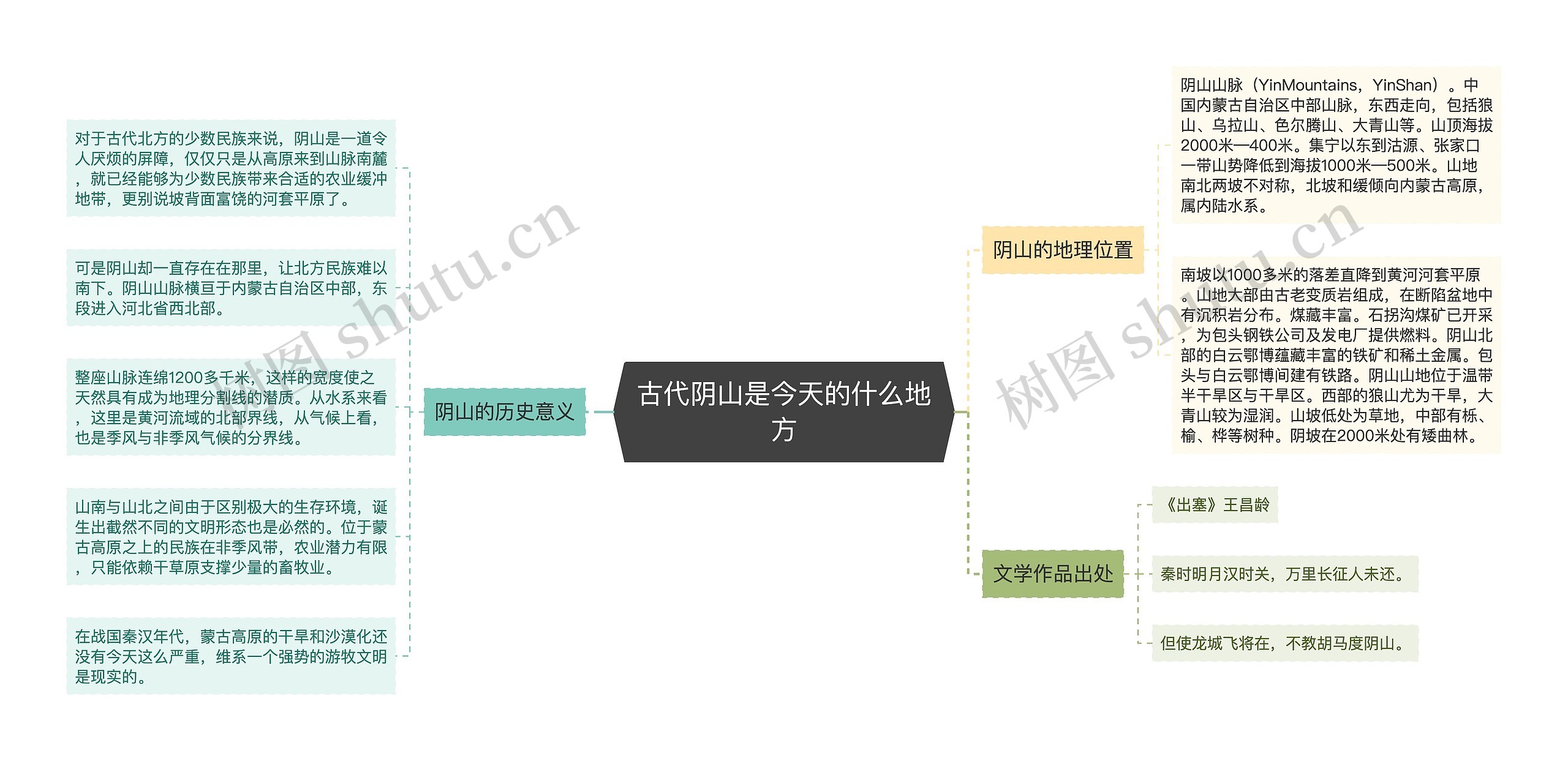 古代阴山是今天的什么地方