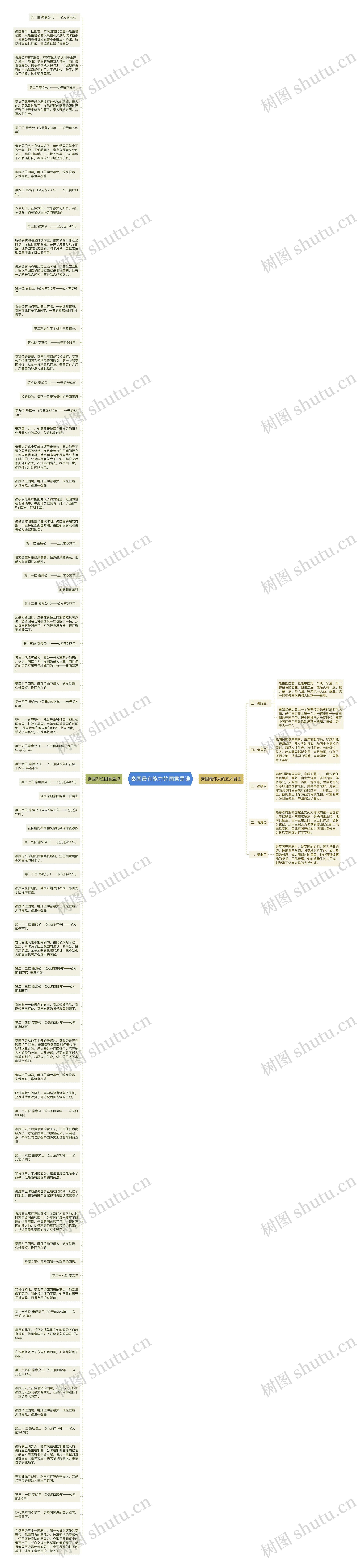秦国最有能力的国君是谁思维导图