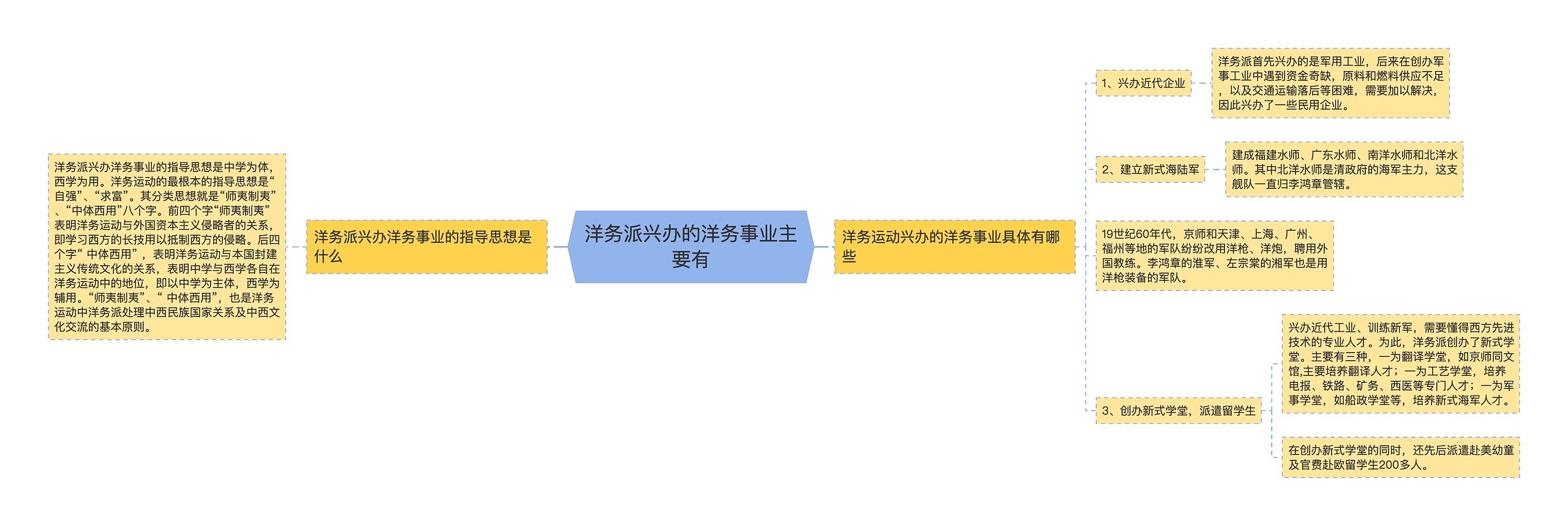 洋务派兴办的洋务事业主要有