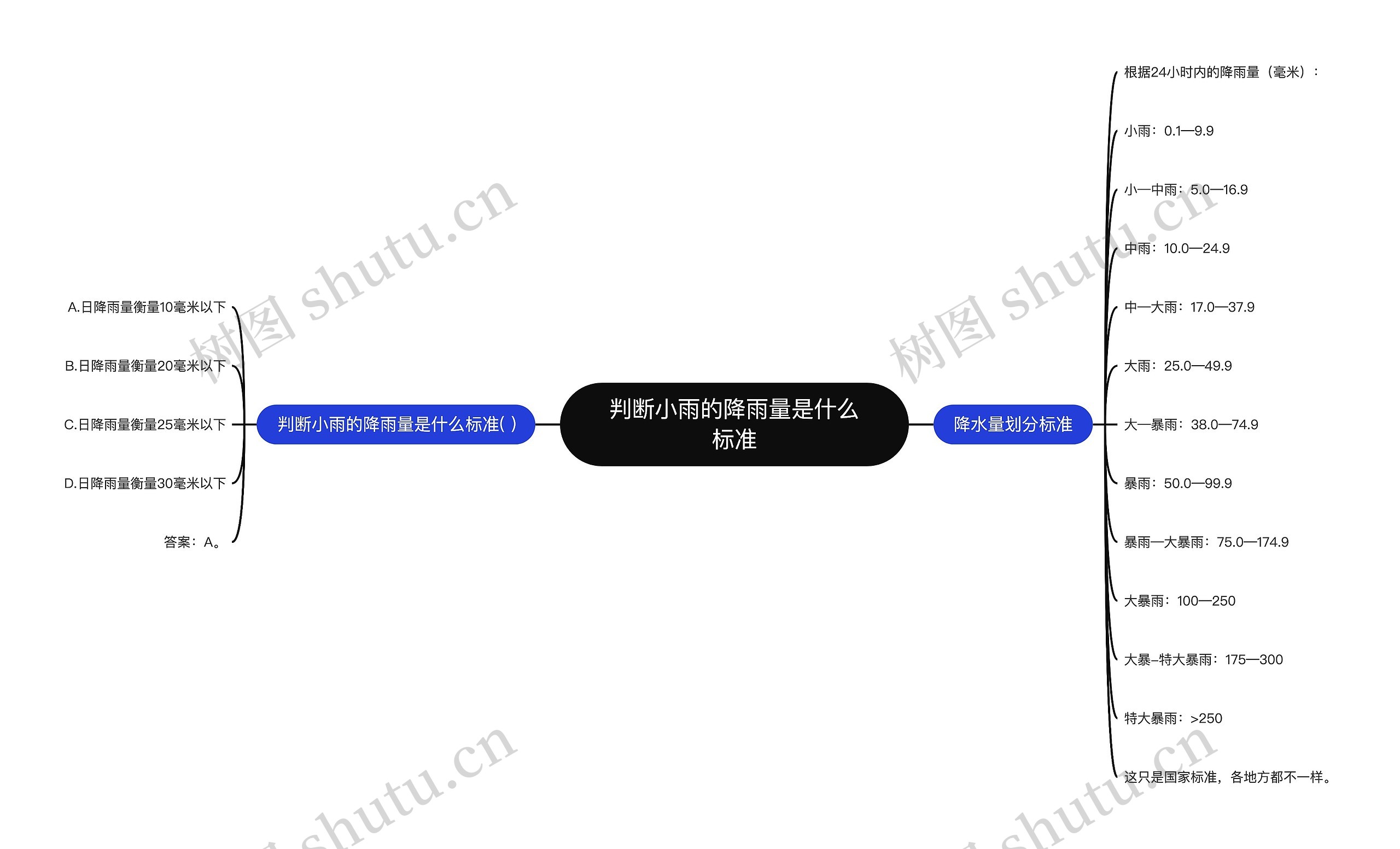 判断小雨的降雨量是什么标准思维导图