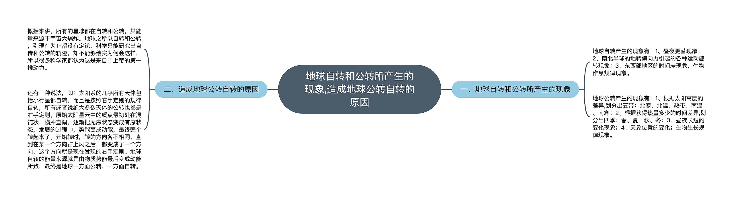 ​地球自转和公转所产生的现象,造成地球公转自转的原因思维导图