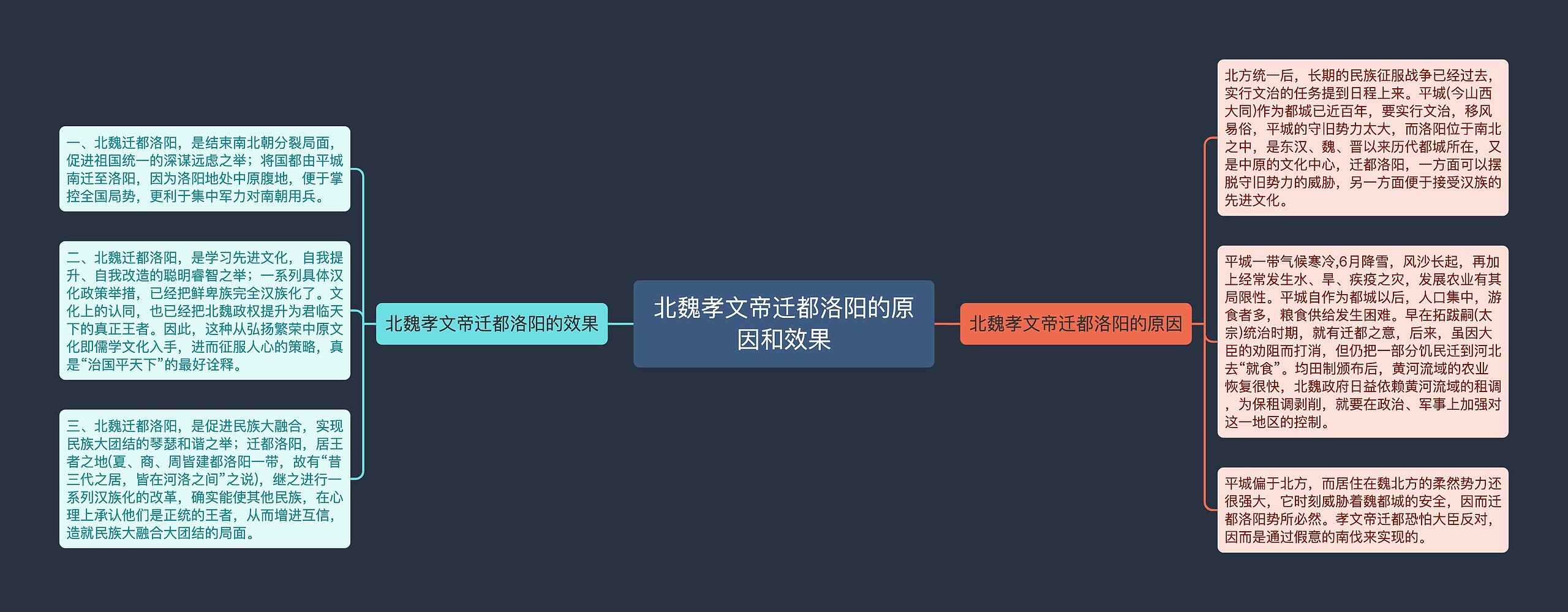 北魏孝文帝迁都洛阳的原因和效果思维导图高清图 北魏孝文帝迁都洛阳的原因和效果思维导图