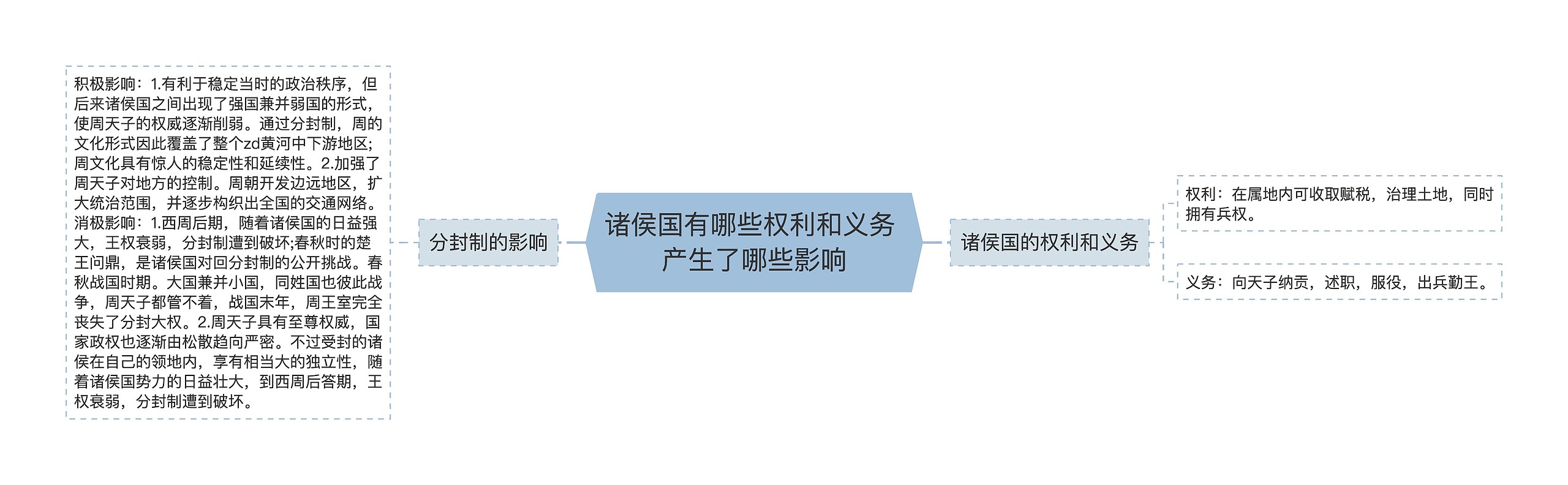 诸侯国有哪些权利和义务 产生了哪些影响思维导图