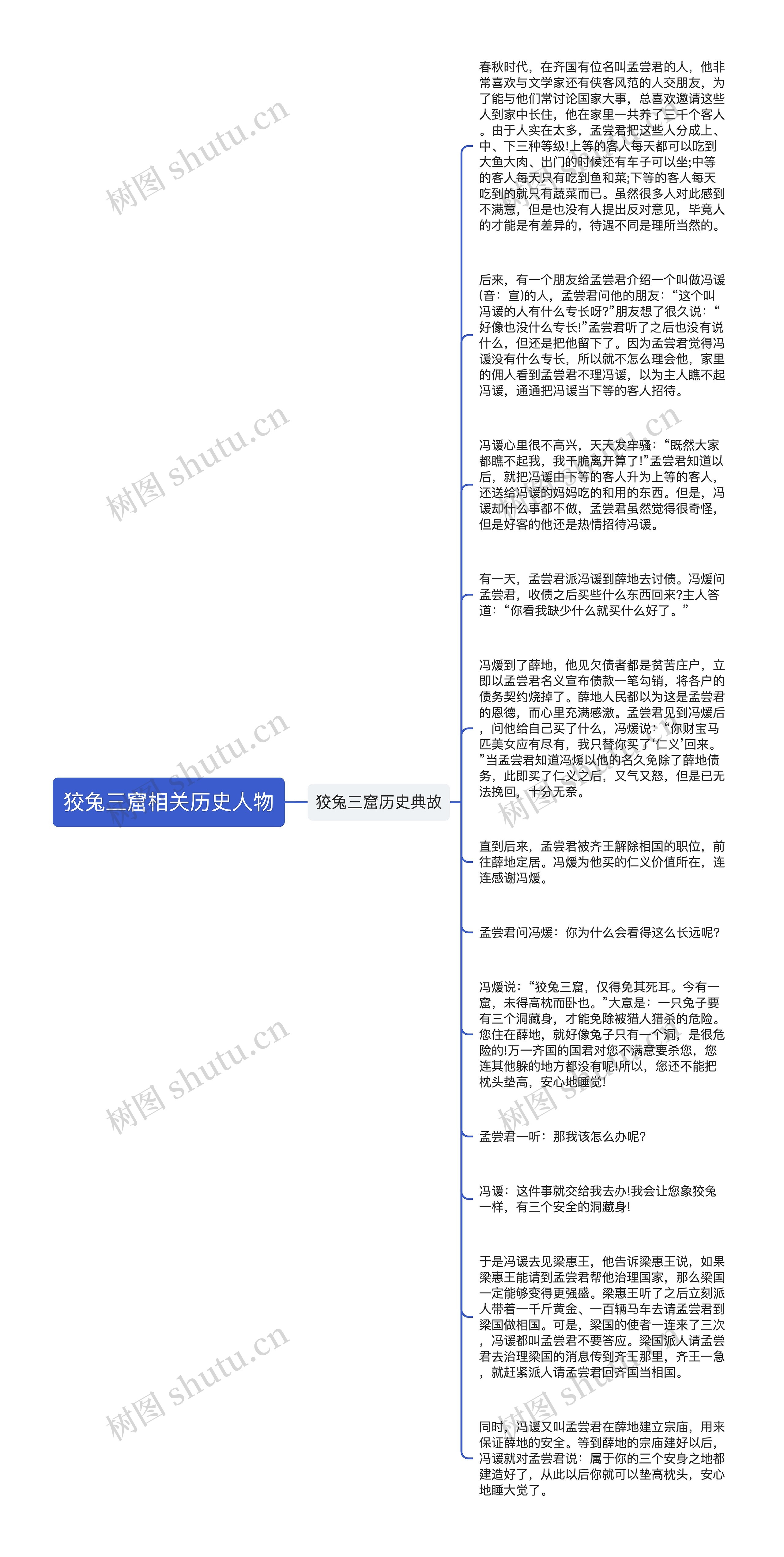 狡兔三窟相关历史人物