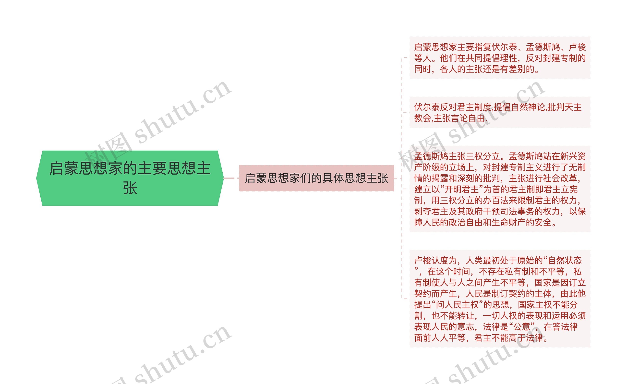 启蒙思想家的主要思想主张 启蒙思想家的主要思想主张