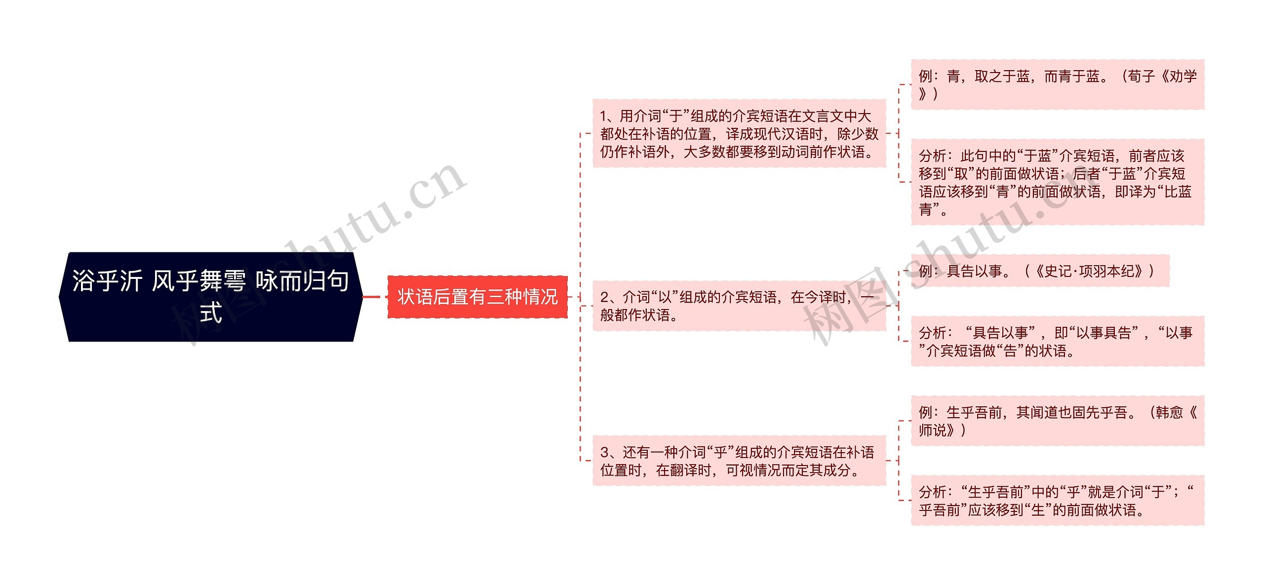 浴乎沂 风乎舞雩 咏而归句式思维导图