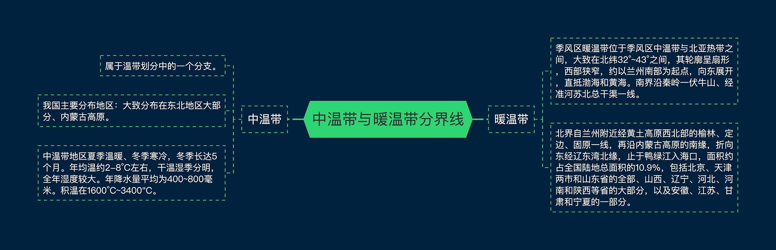 中温带与暖温带分界线思维导图