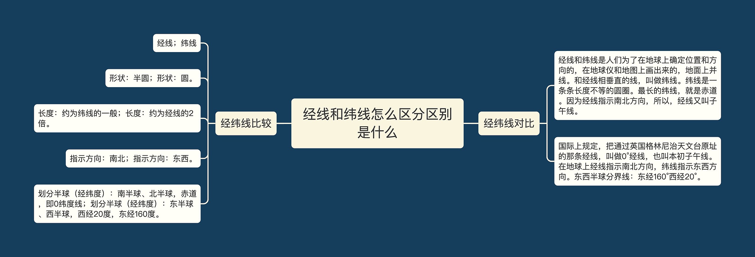 经线和纬线怎么区分区别是什么