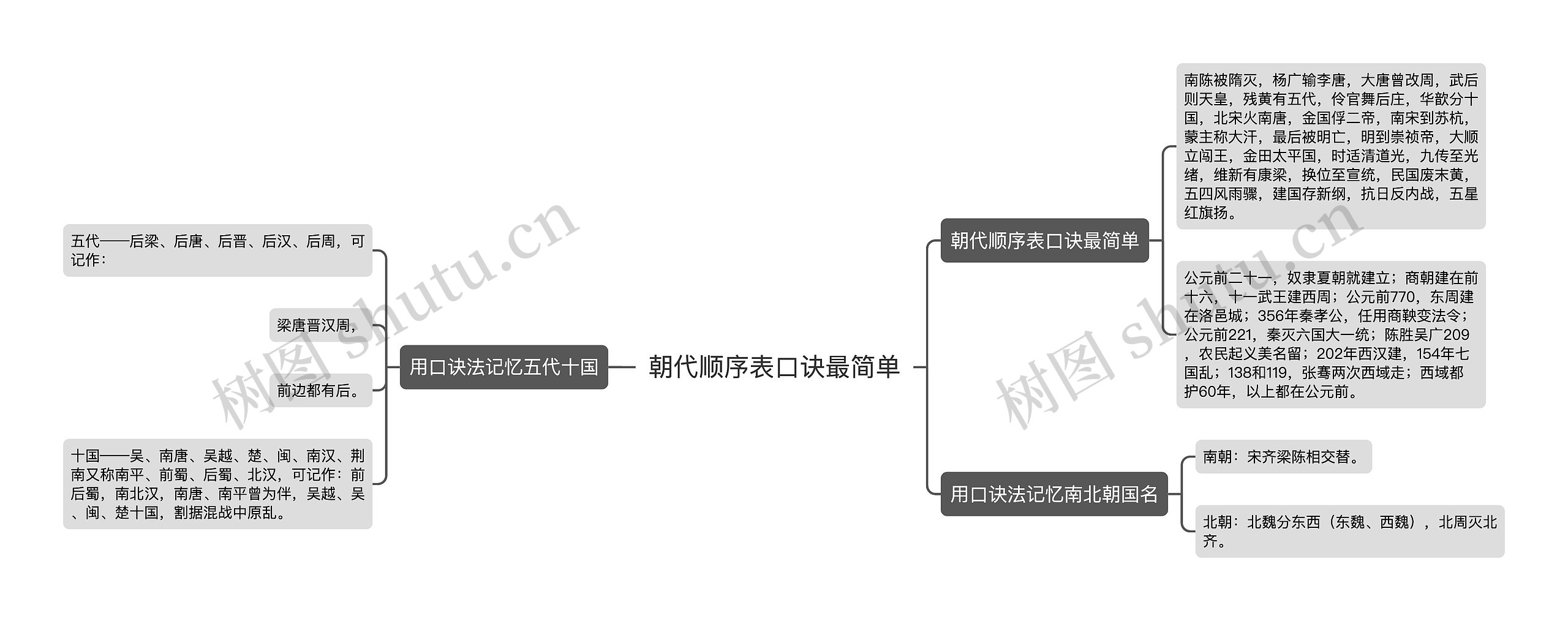 朝代顺序表口诀最简单思维导图