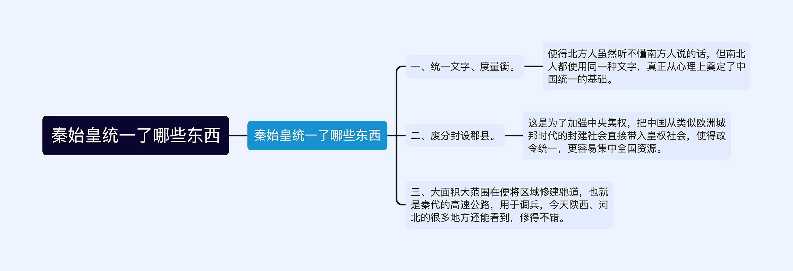 秦始皇统一了哪些东西思维导图