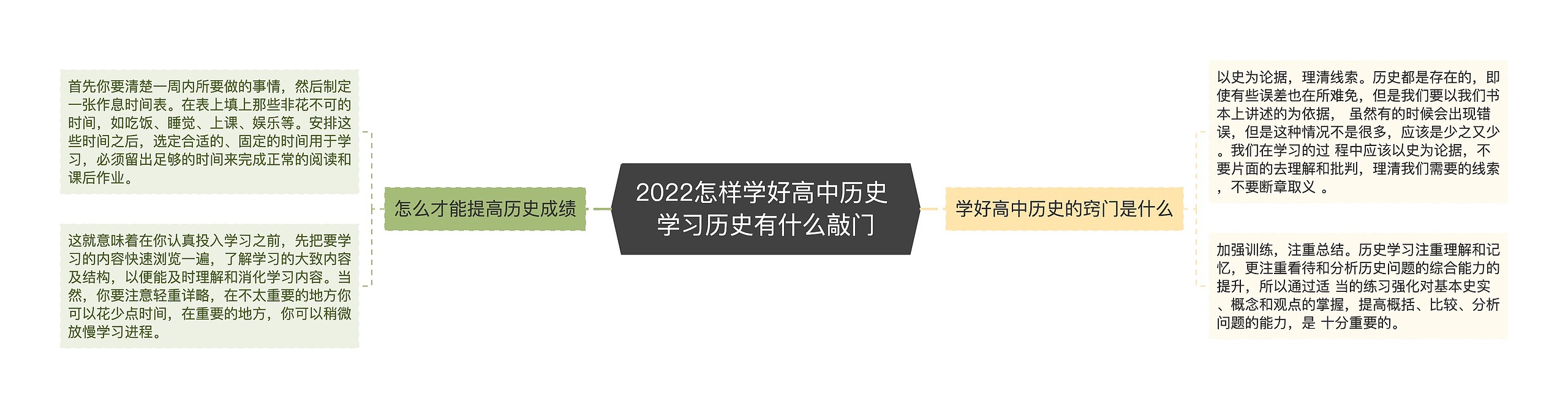 2022怎样学好高中历史 学习历史有什么敲门思维导图