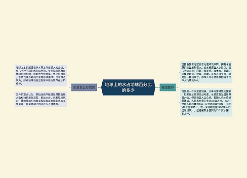 地球上的水占地球百分比的多少