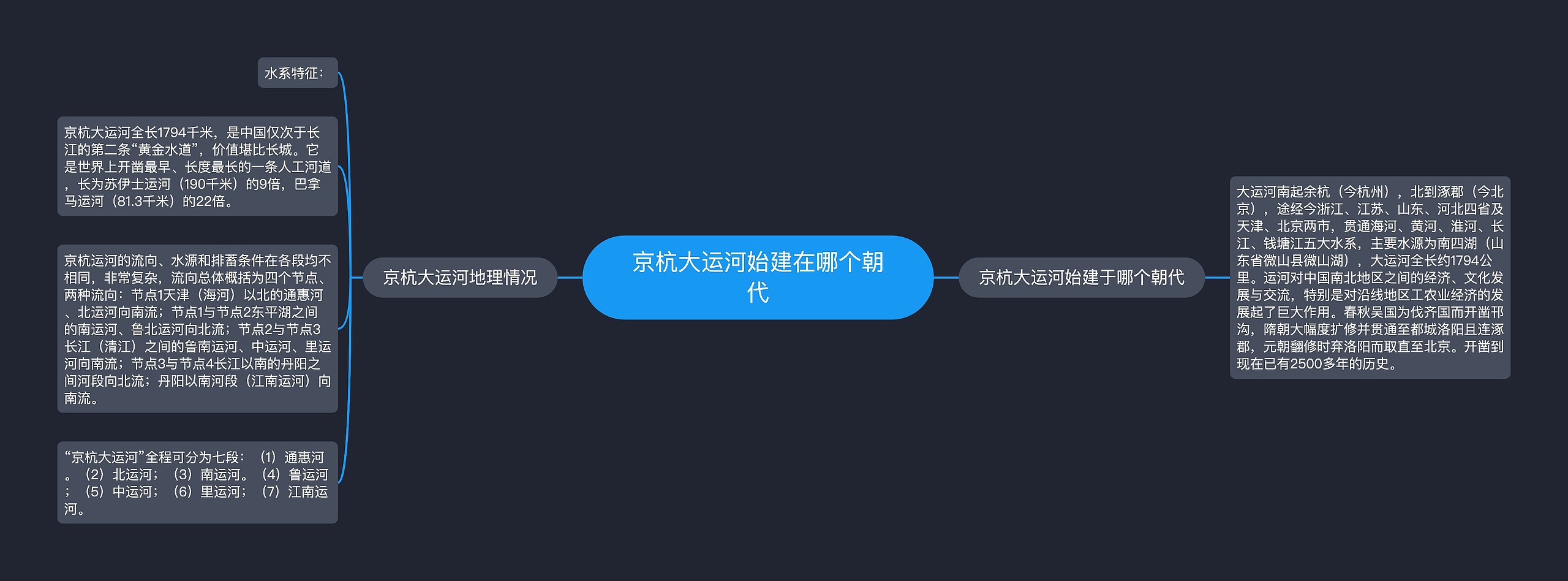 京杭大运河始建在哪个朝代思维导图