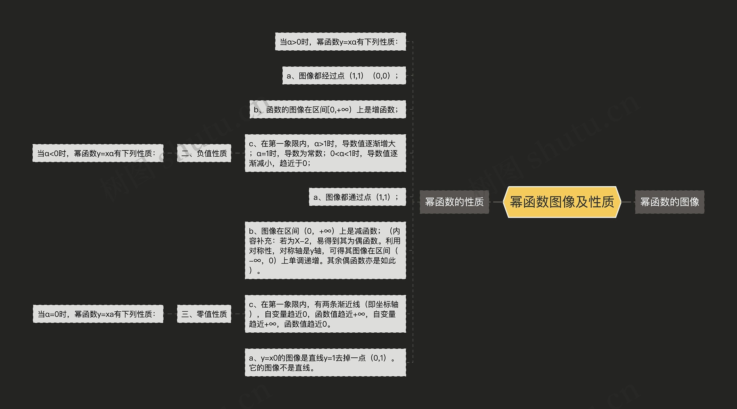 幂函数图像及性质思维导图