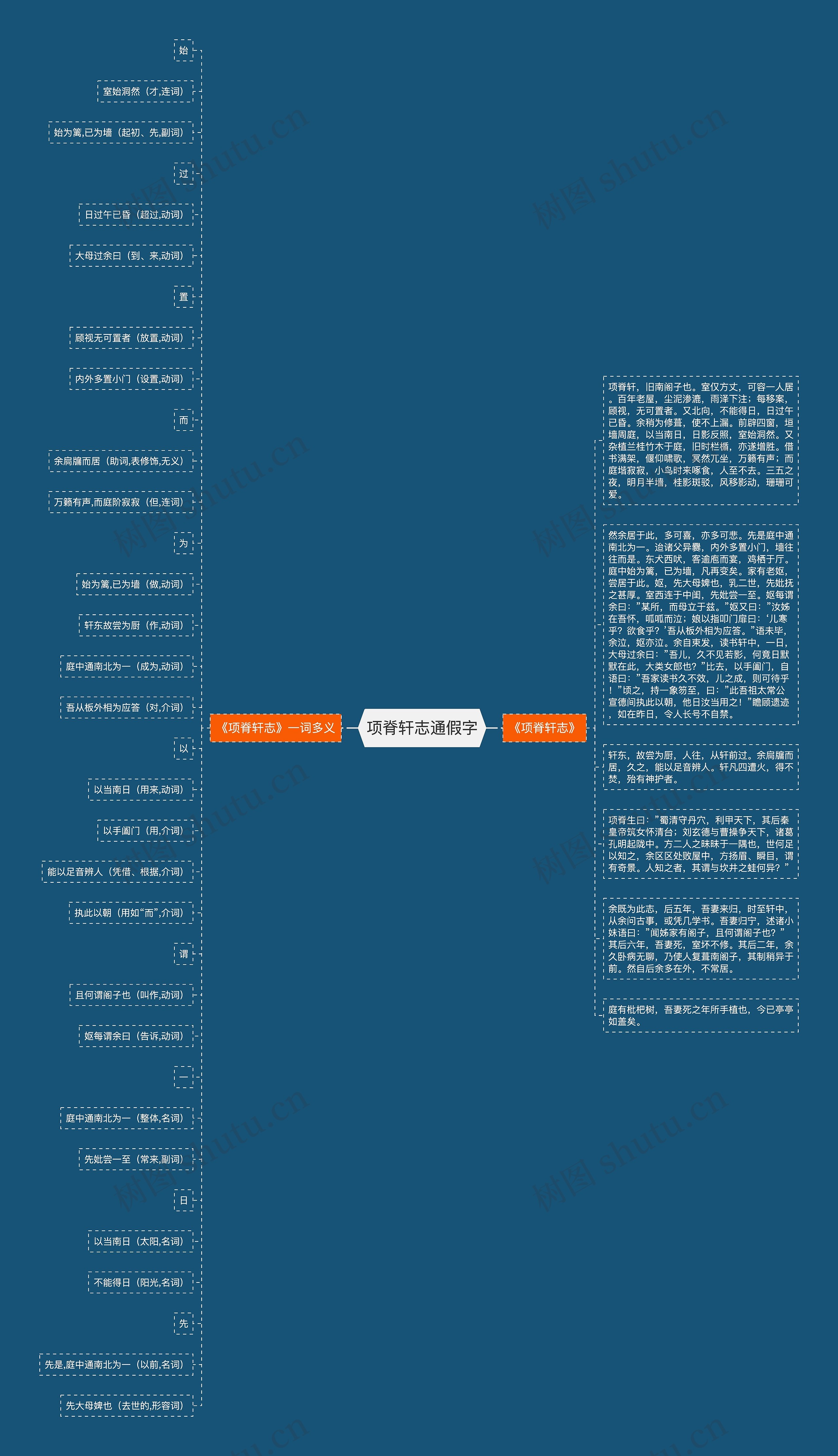 项脊轩志通假字思维导图